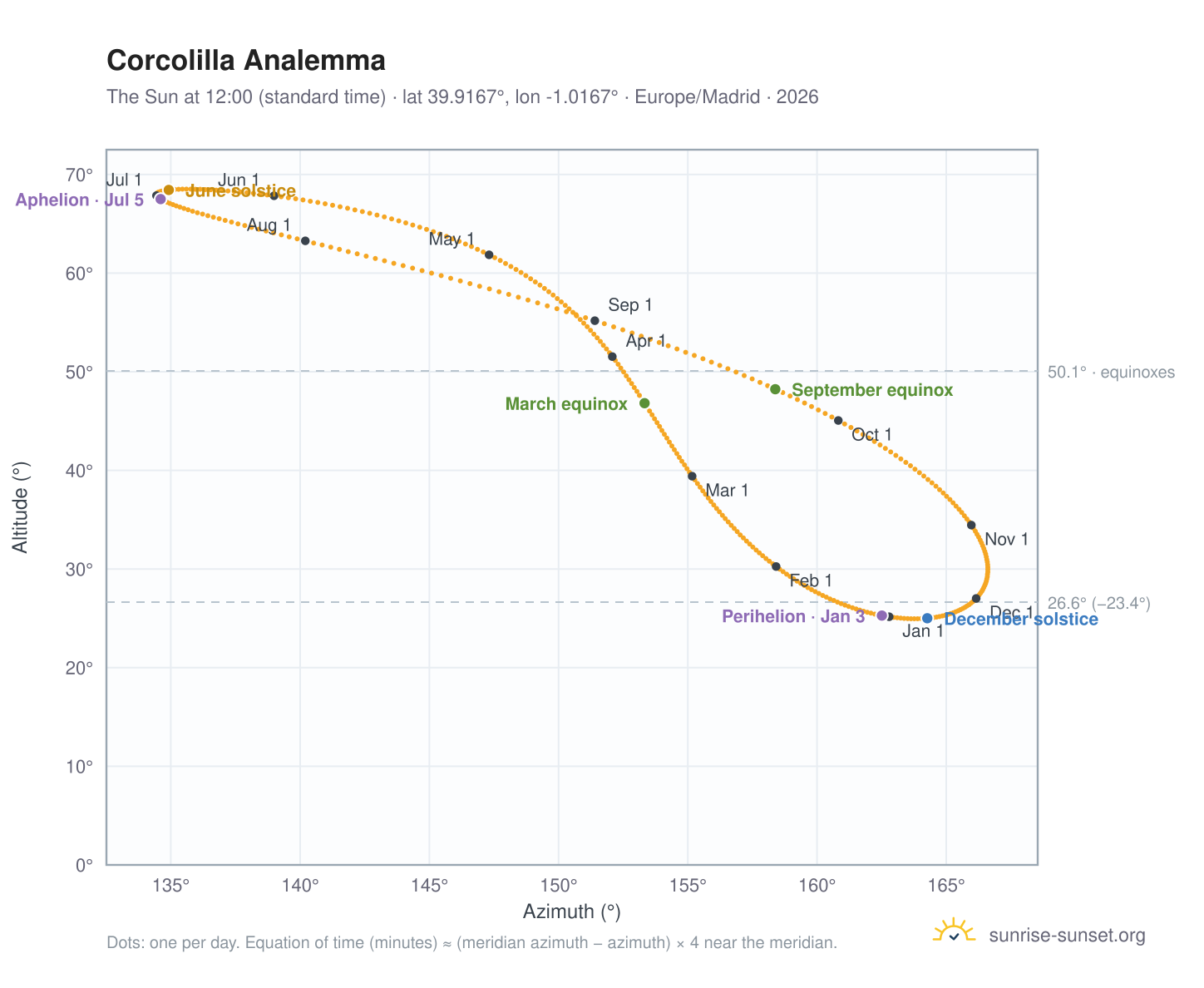 Corcolilla analemma chart: the Sun at 12:00 (standard time) through the year
