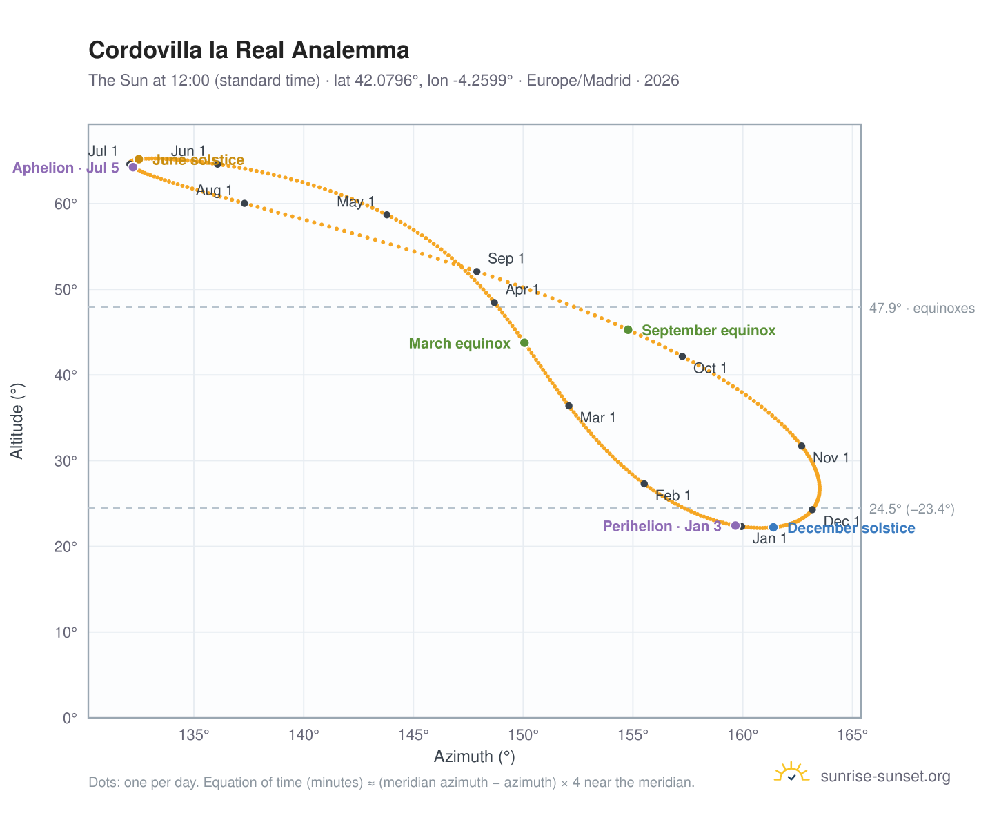 Cordovilla la Real analemma chart: the Sun at 12:00 (standard time) through the year