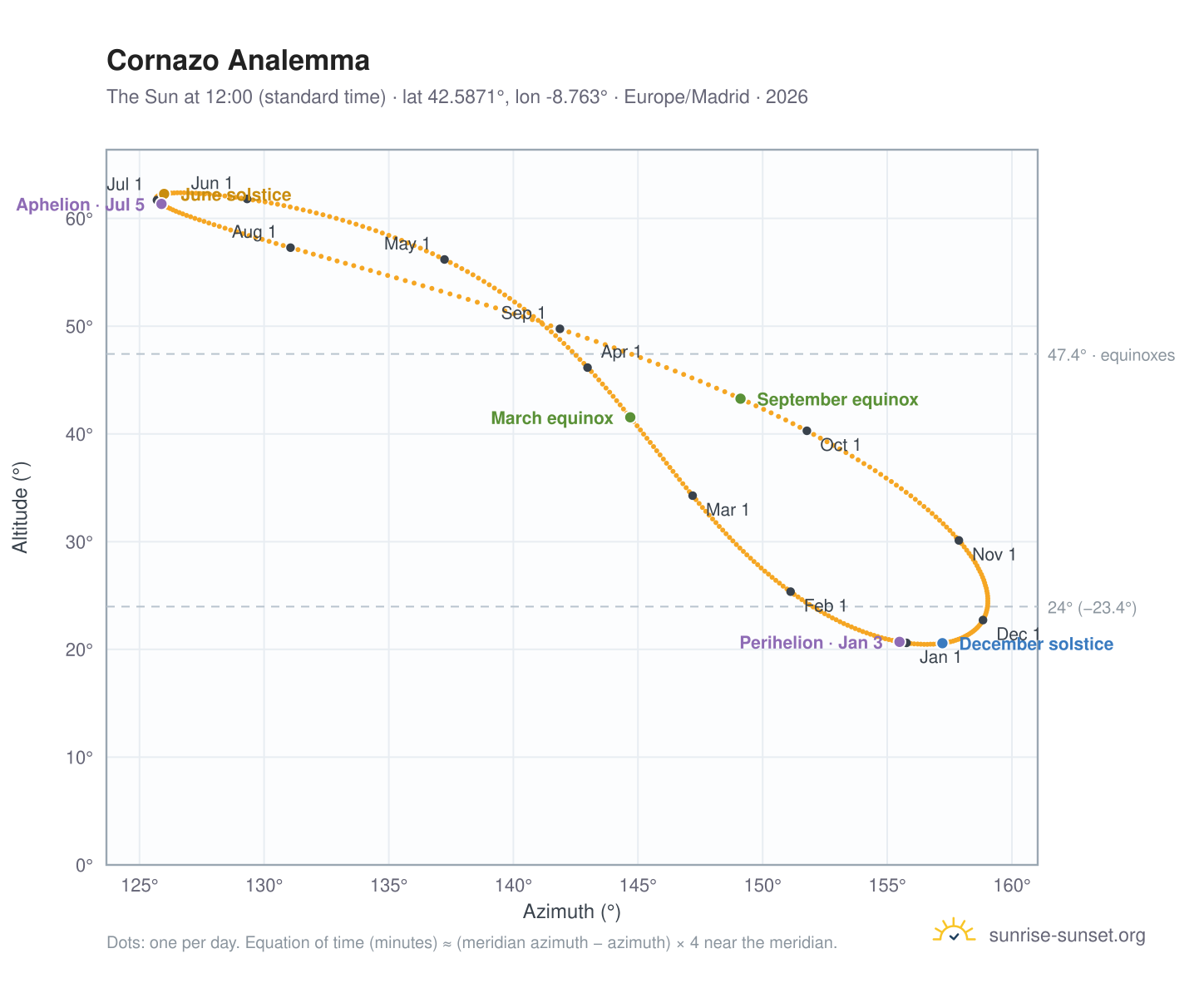 Cornazo analemma chart: the Sun at 12:00 (standard time) through the year