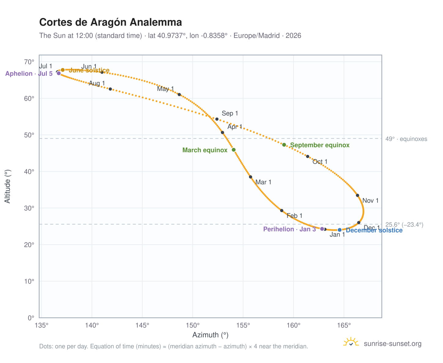 Cortes de Aragón analemma chart: the Sun at 12:00 (standard time) through the year