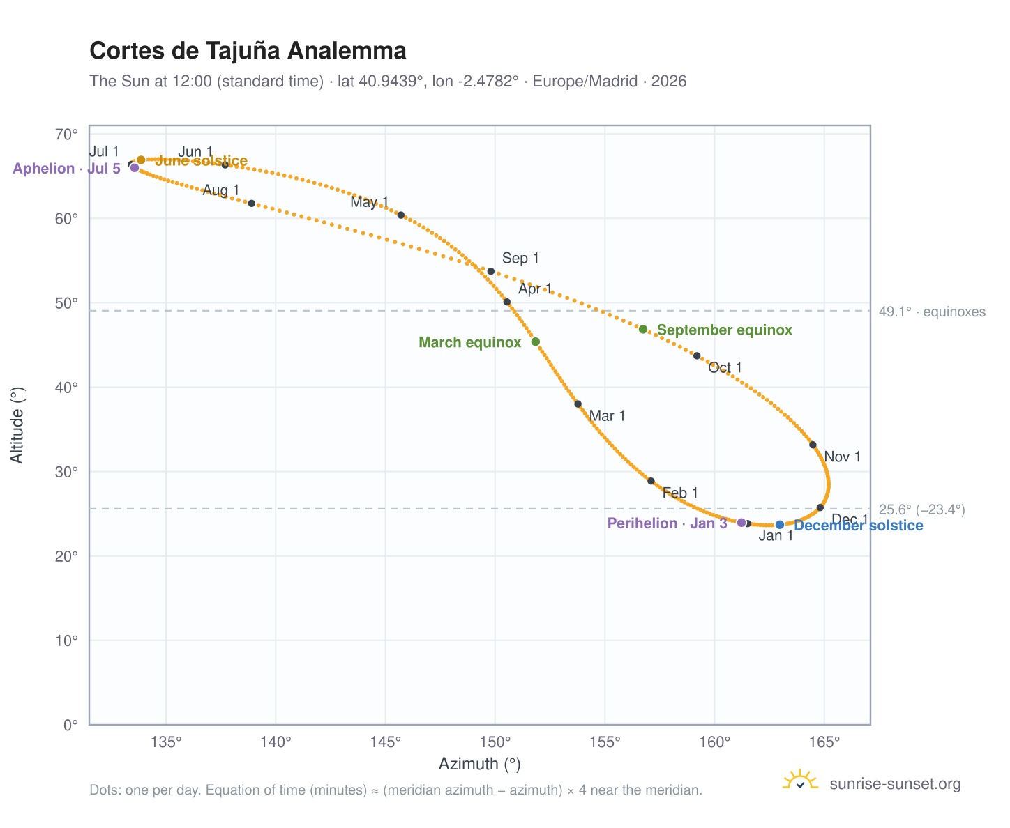 Cortes de Tajuña analemma chart: the Sun at 12:00 (standard time) through the year