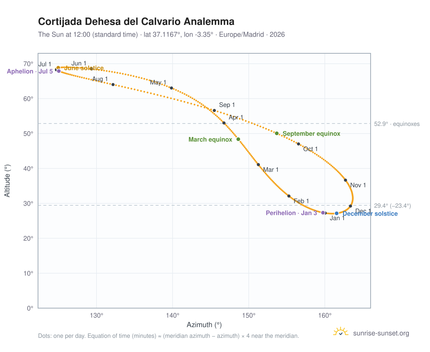 Cortijada Dehesa del Calvario analemma chart: the Sun at 12:00 (standard time) through the year