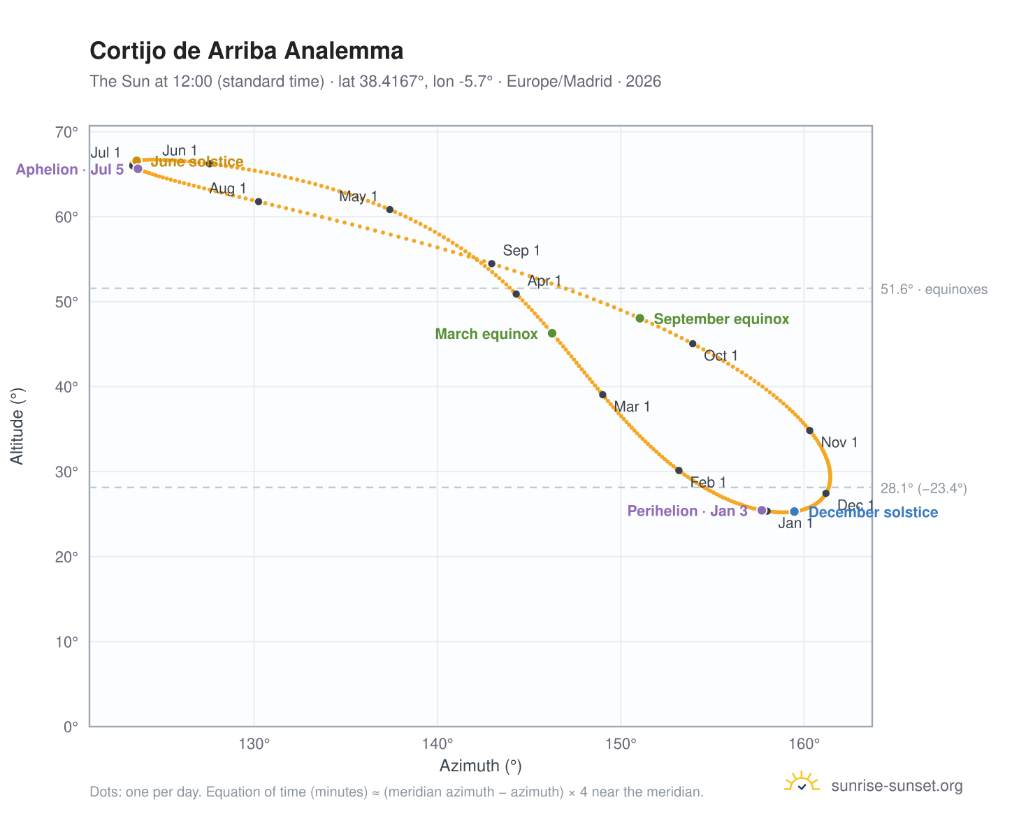 Cortijo de Arriba analemma chart: the Sun at 12:00 (standard time) through the year