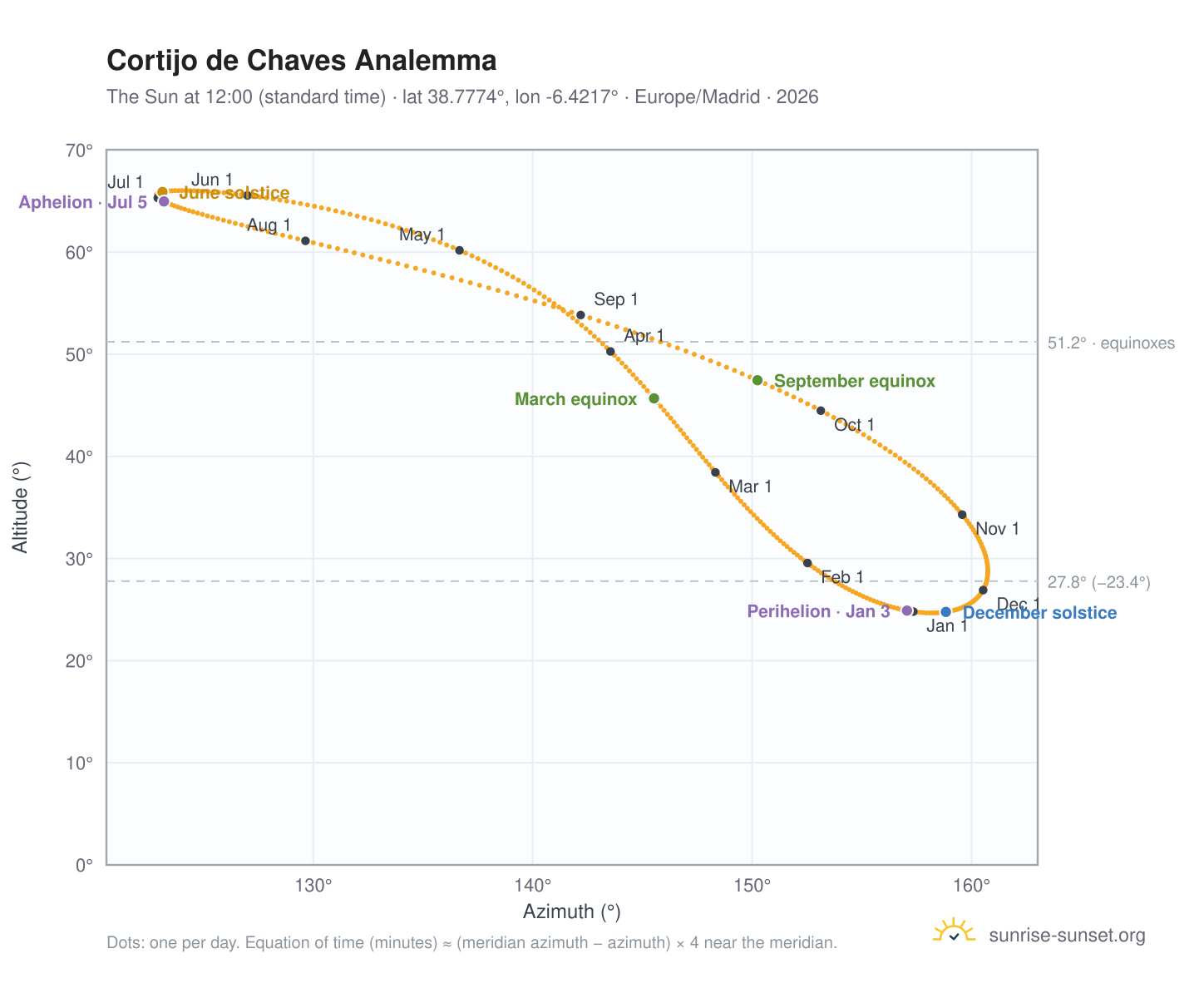 Cortijo de Chaves analemma chart: the Sun at 12:00 (standard time) through the year