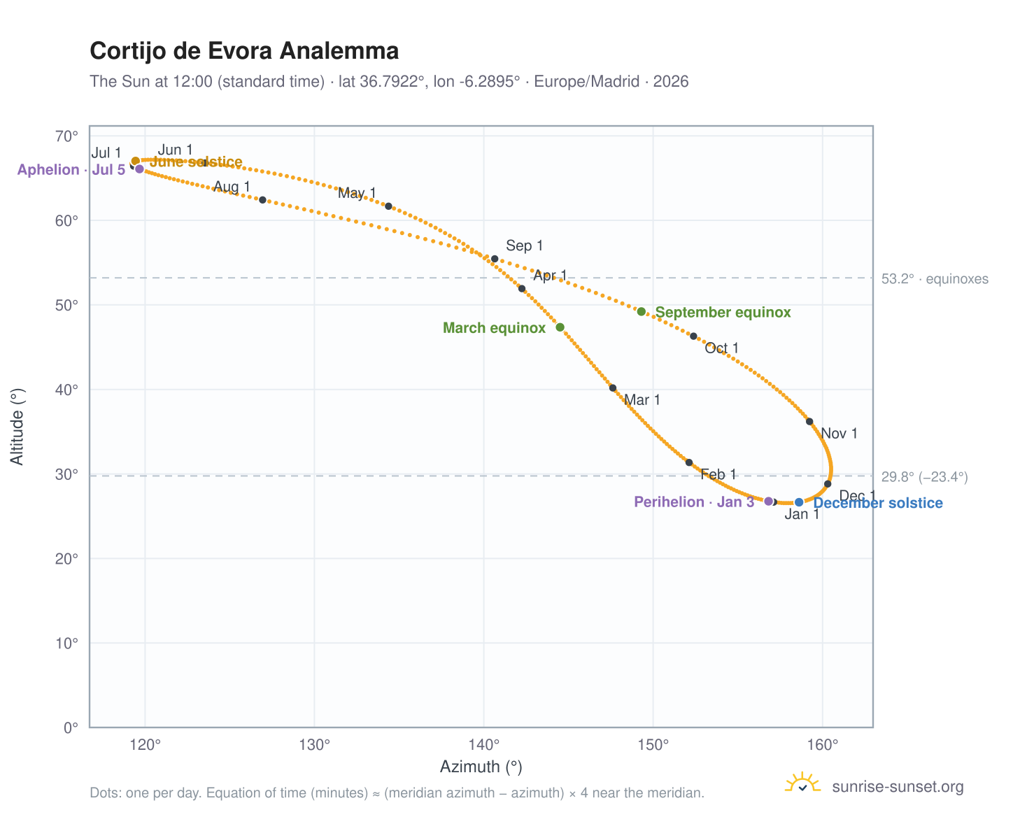 Cortijo de Evora analemma chart: the Sun at 12:00 (standard time) through the year
