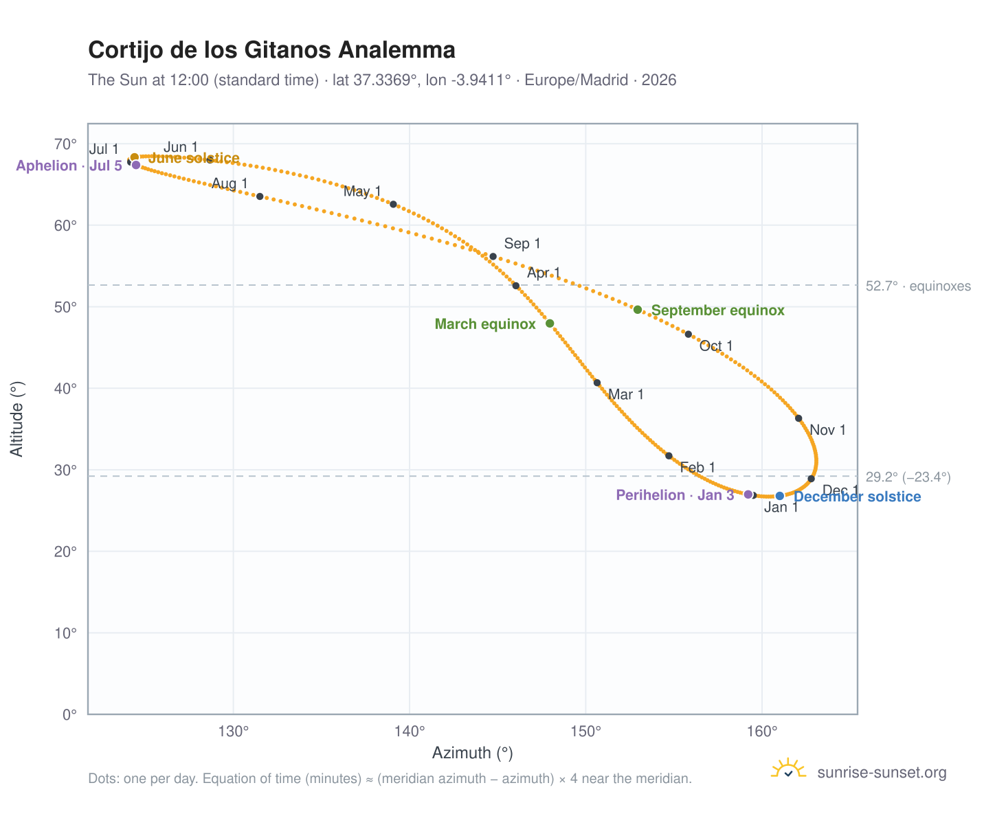 Cortijo de los Gitanos analemma chart: the Sun at 12:00 (standard time) through the year