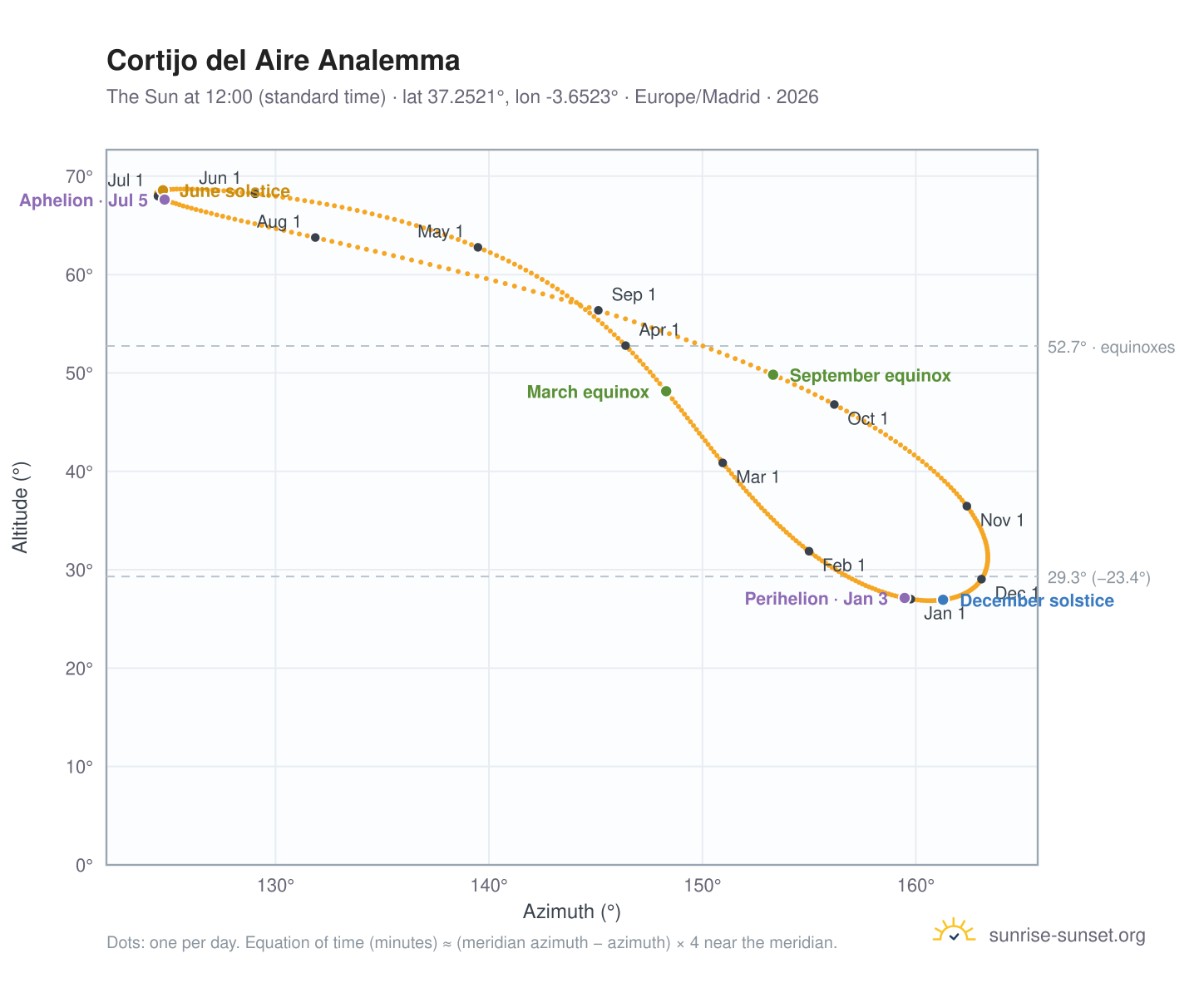 Cortijo del Aire analemma chart: the Sun at 12:00 (standard time) through the year