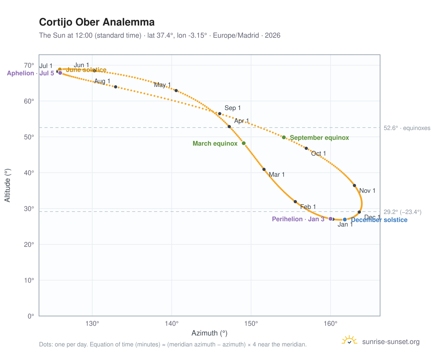 Cortijo Ober analemma chart: the Sun at 12:00 (standard time) through the year