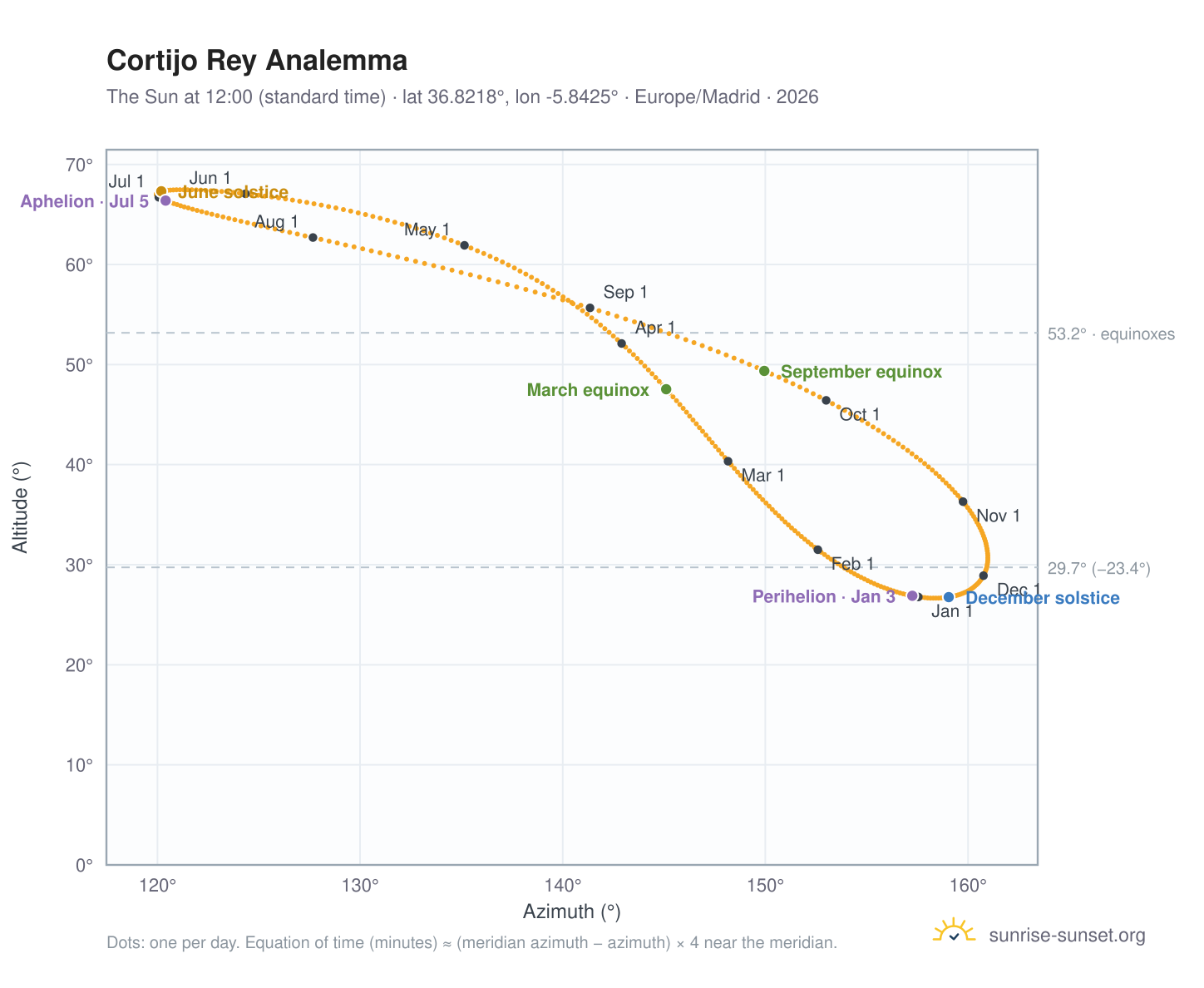 Cortijo Rey analemma chart: the Sun at 12:00 (standard time) through the year