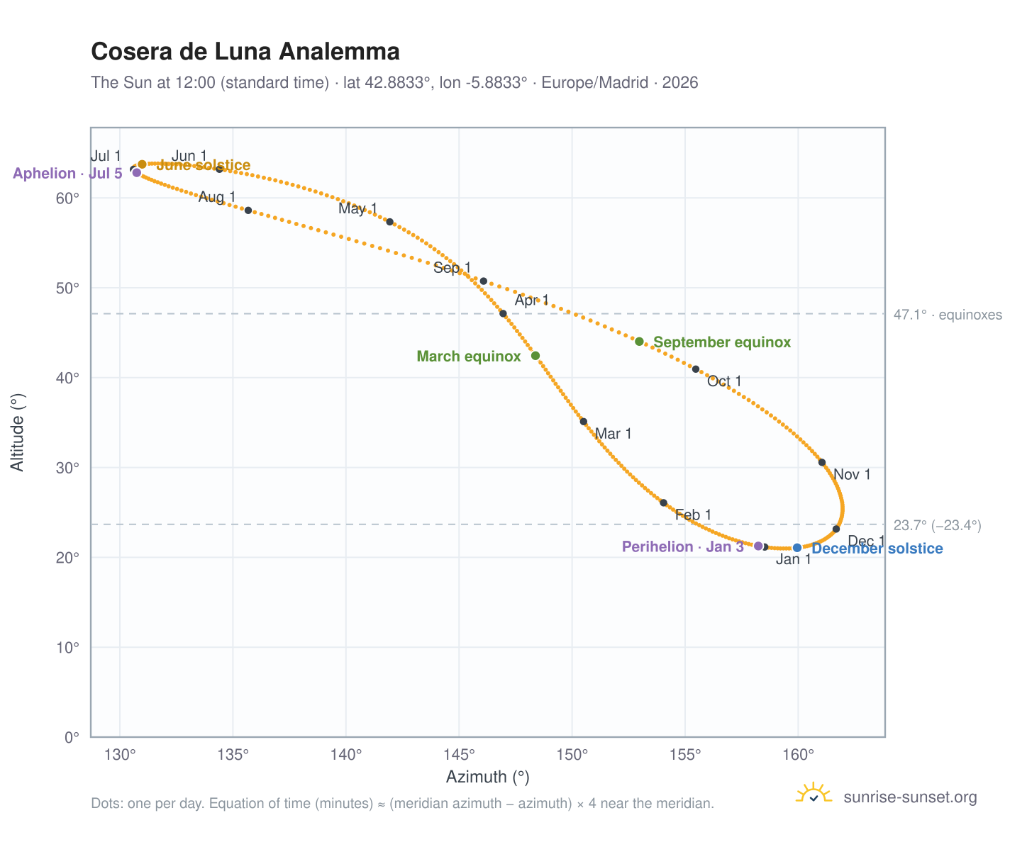 Cosera de Luna analemma chart: the Sun at 12:00 (standard time) through the year