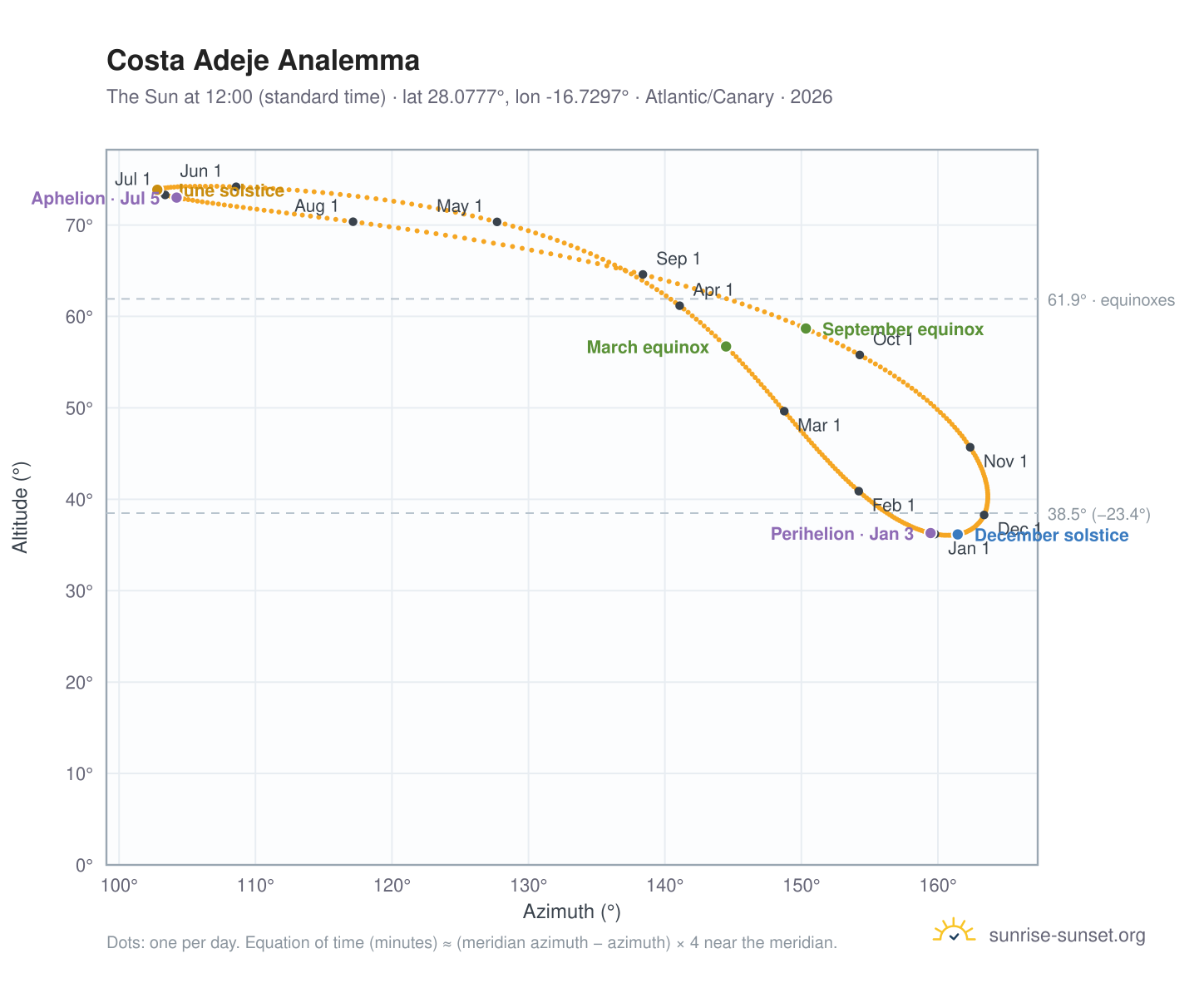 Costa Adeje analemma chart: the Sun at 12:00 (standard time) through the year