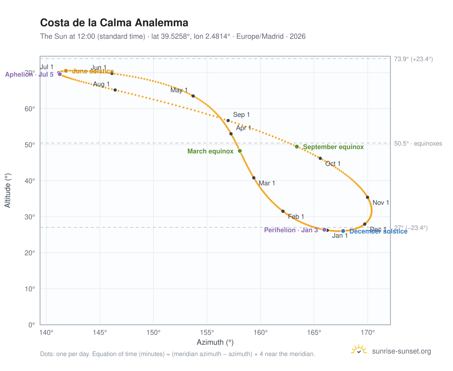 Costa de la Calma analemma chart: the Sun at 12:00 (standard time) through the year
