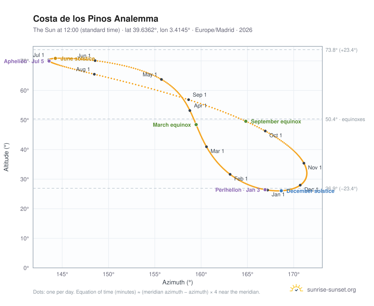 Costa de los Pinos analemma chart: the Sun at 12:00 (standard time) through the year
