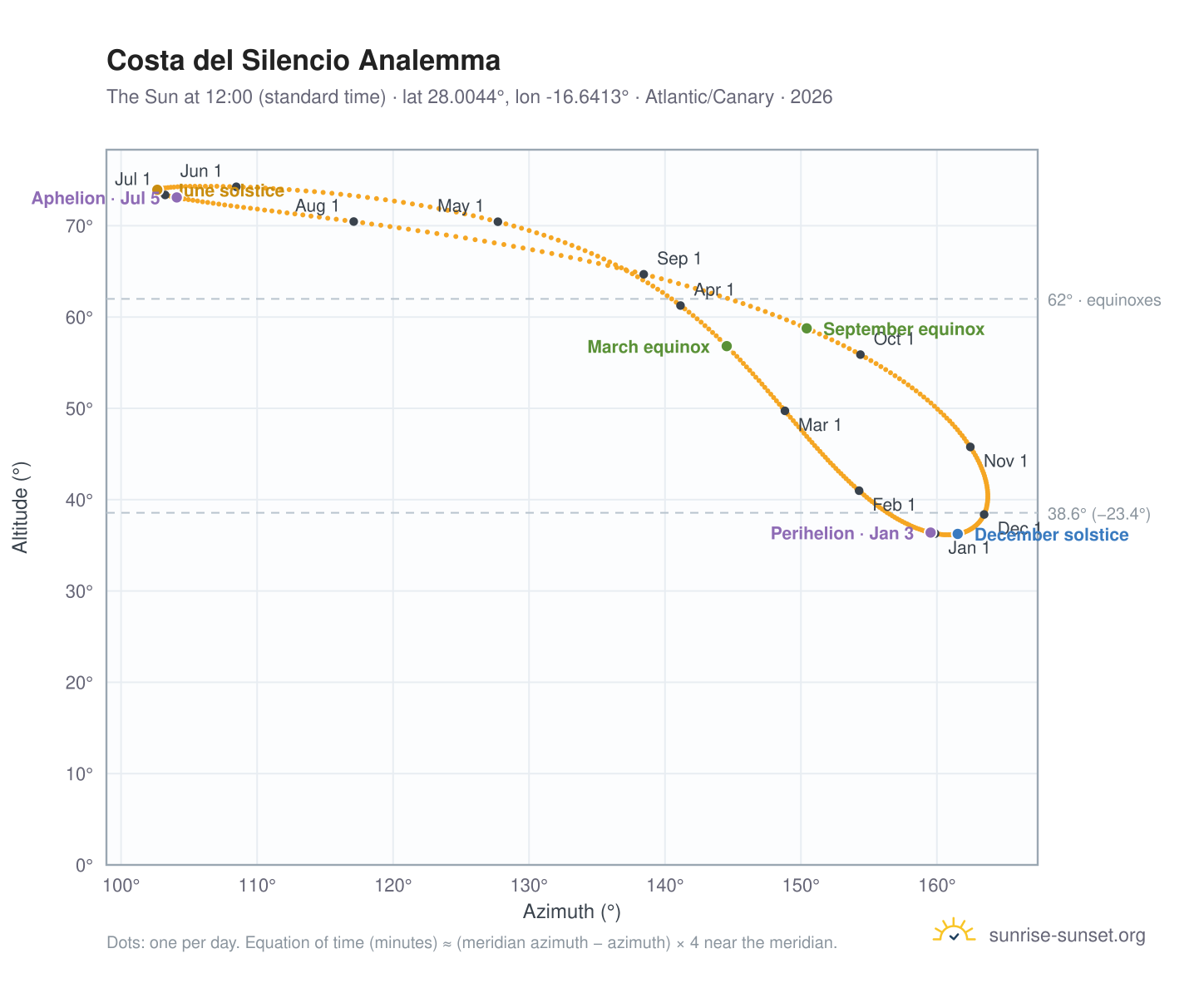 Costa del Silencio analemma chart: the Sun at 12:00 (standard time) through the year