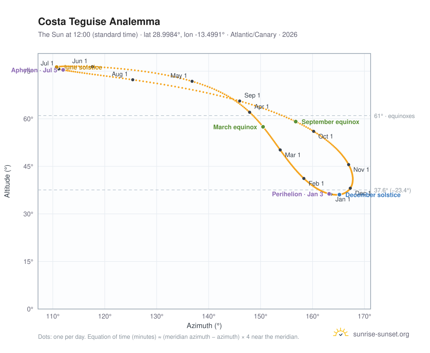 Costa Teguise analemma chart: the Sun at 12:00 (standard time) through the year