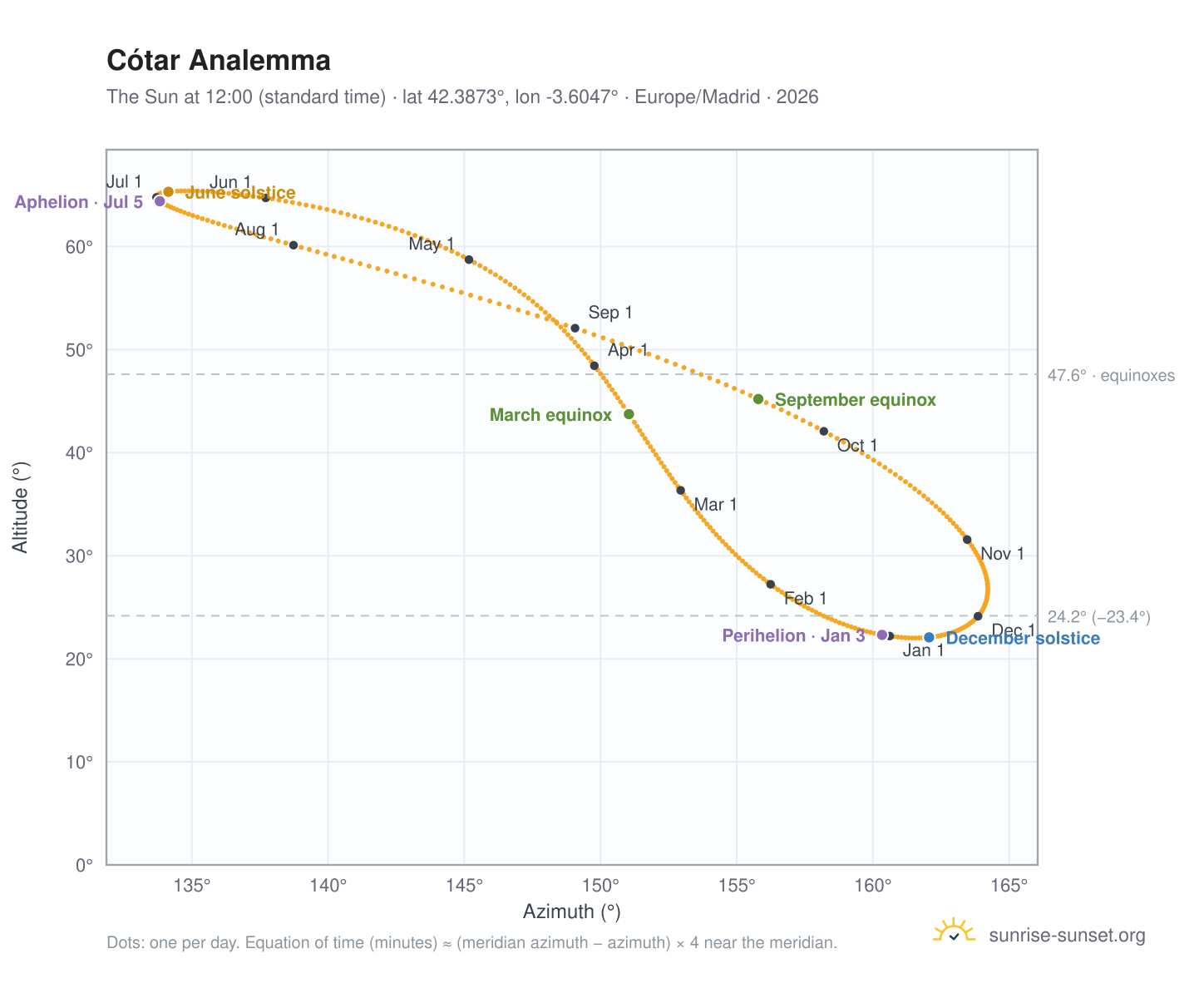 Cótar analemma chart: the Sun at 12:00 (standard time) through the year