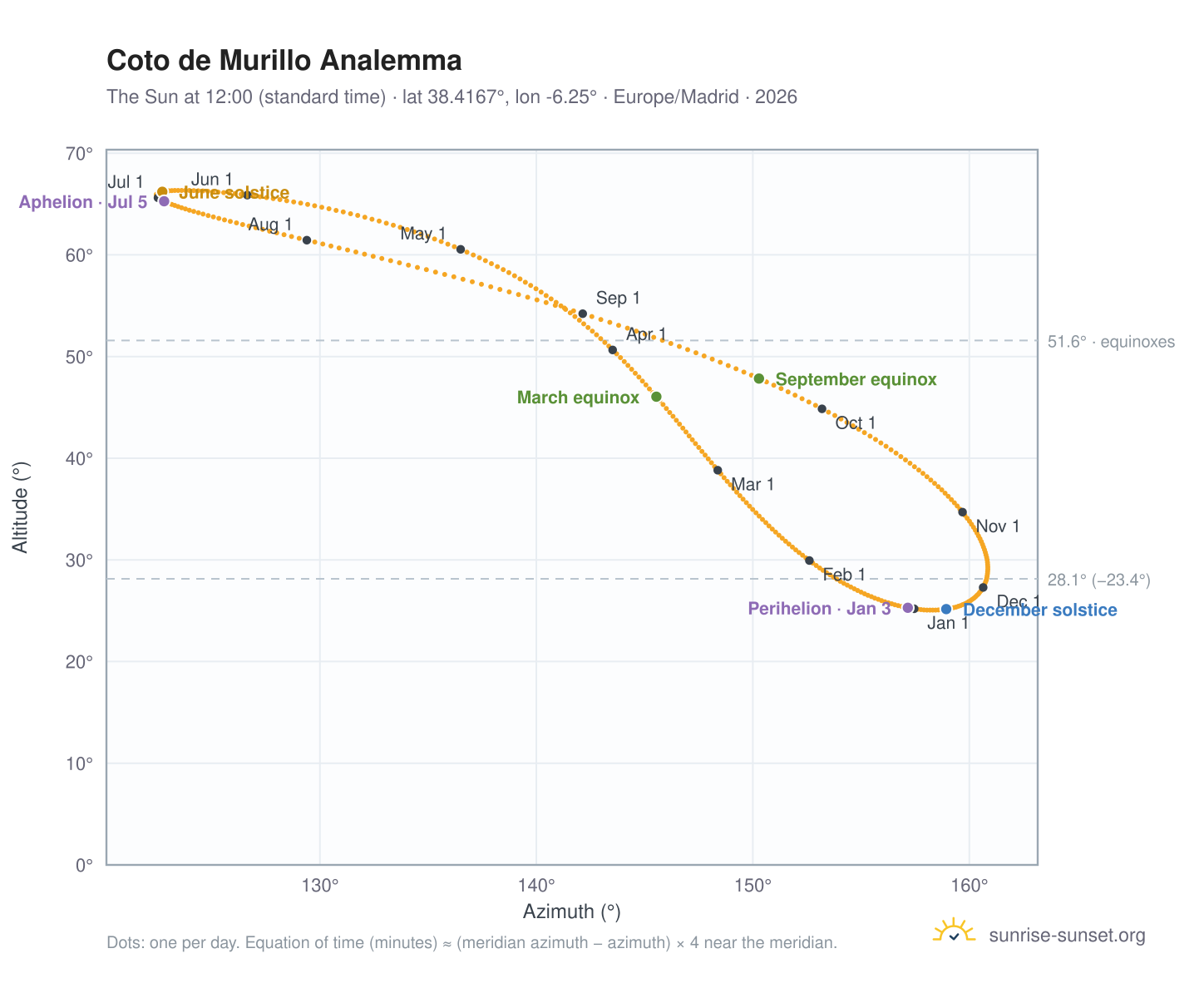 Coto de Murillo analemma chart: the Sun at 12:00 (standard time) through the year