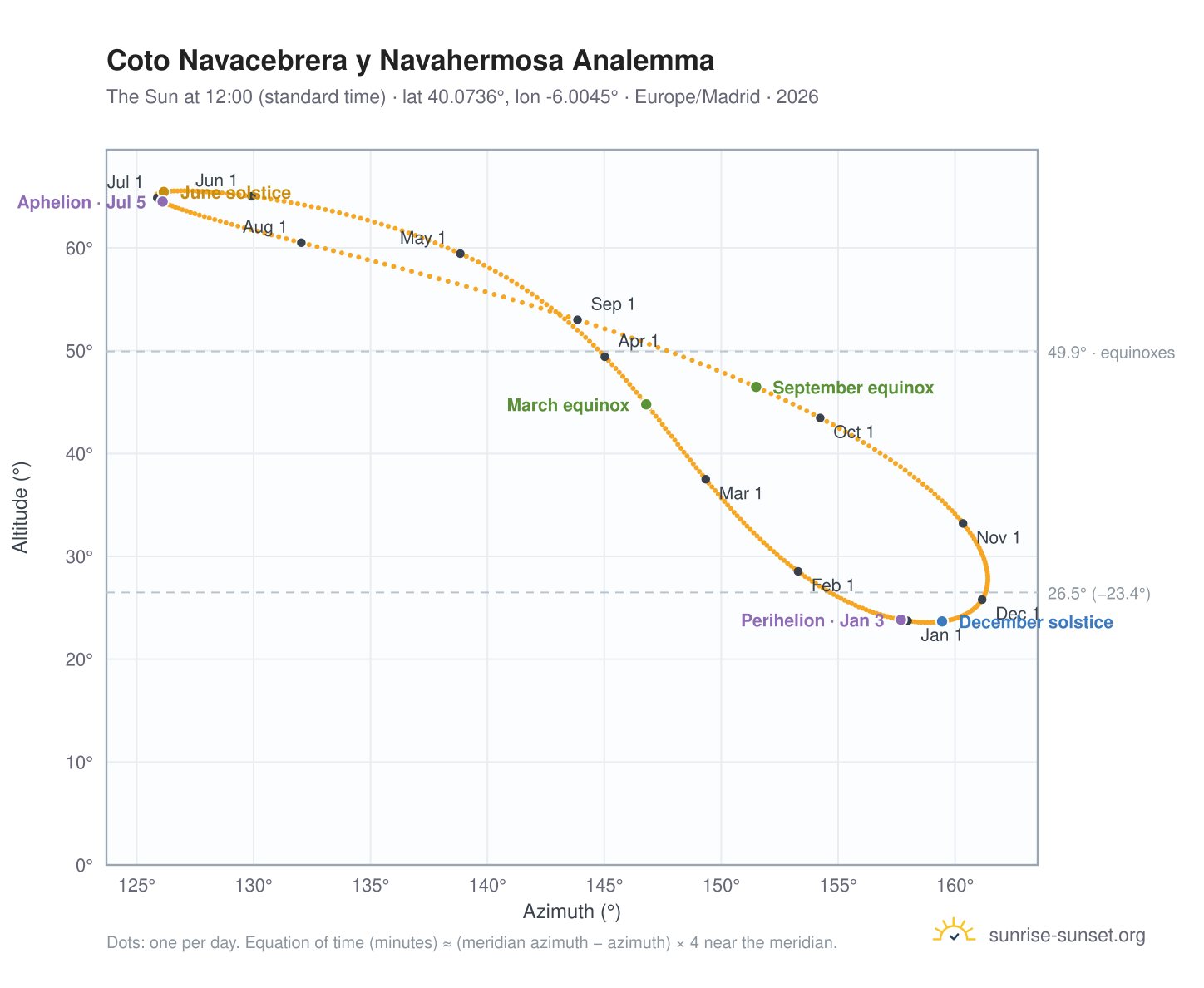 Coto Navacebrera y Navahermosa analemma chart: the Sun at 12:00 (standard time) through the year