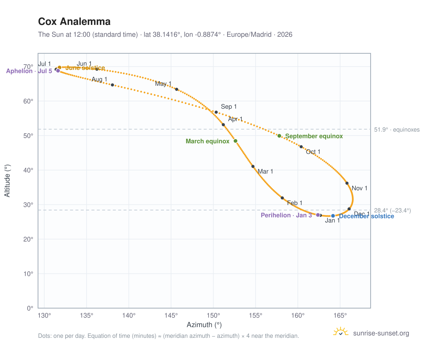 Cox analemma chart: the Sun at 12:00 (standard time) through the year