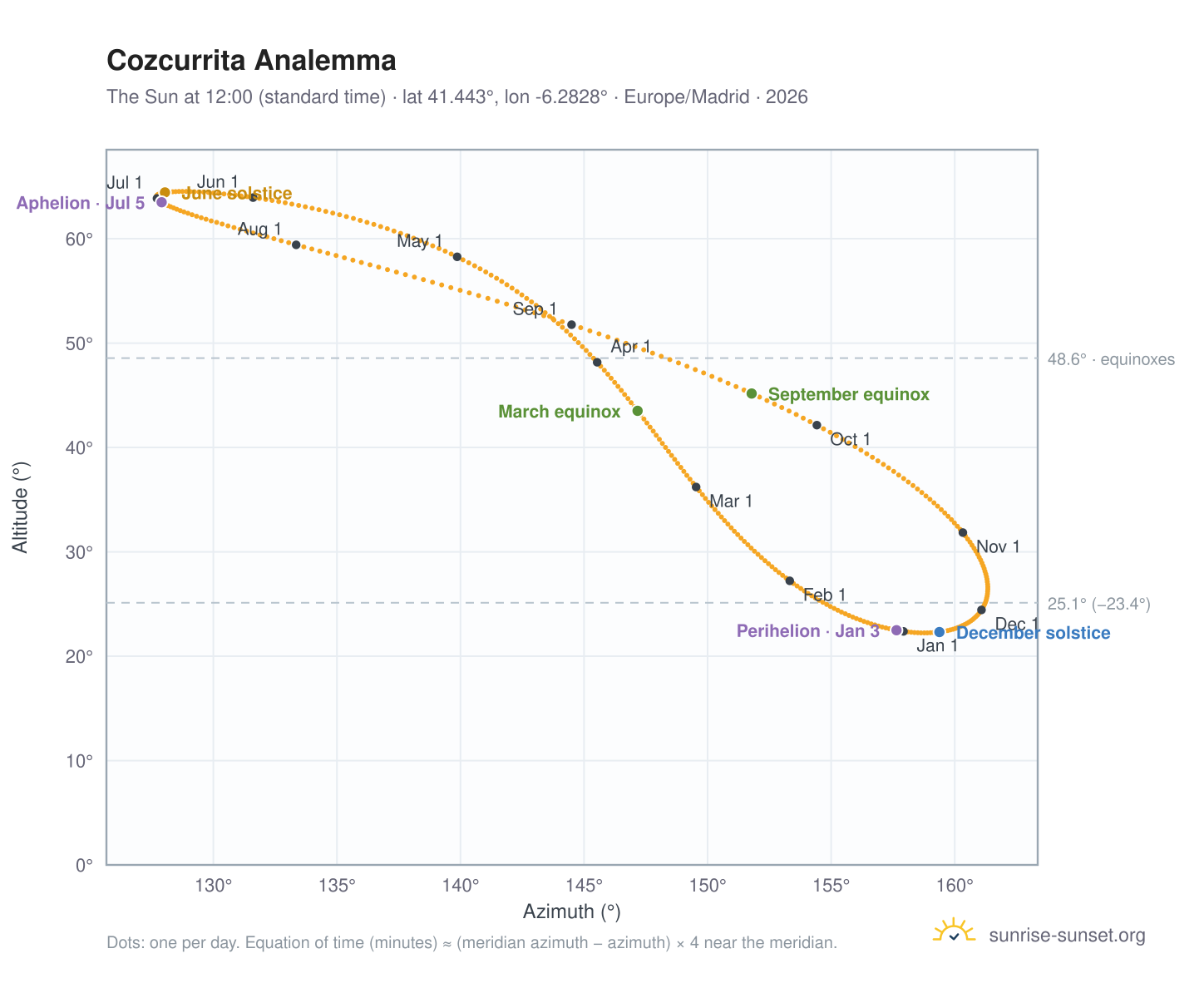 Cozcurrita analemma chart: the Sun at 12:00 (standard time) through the year