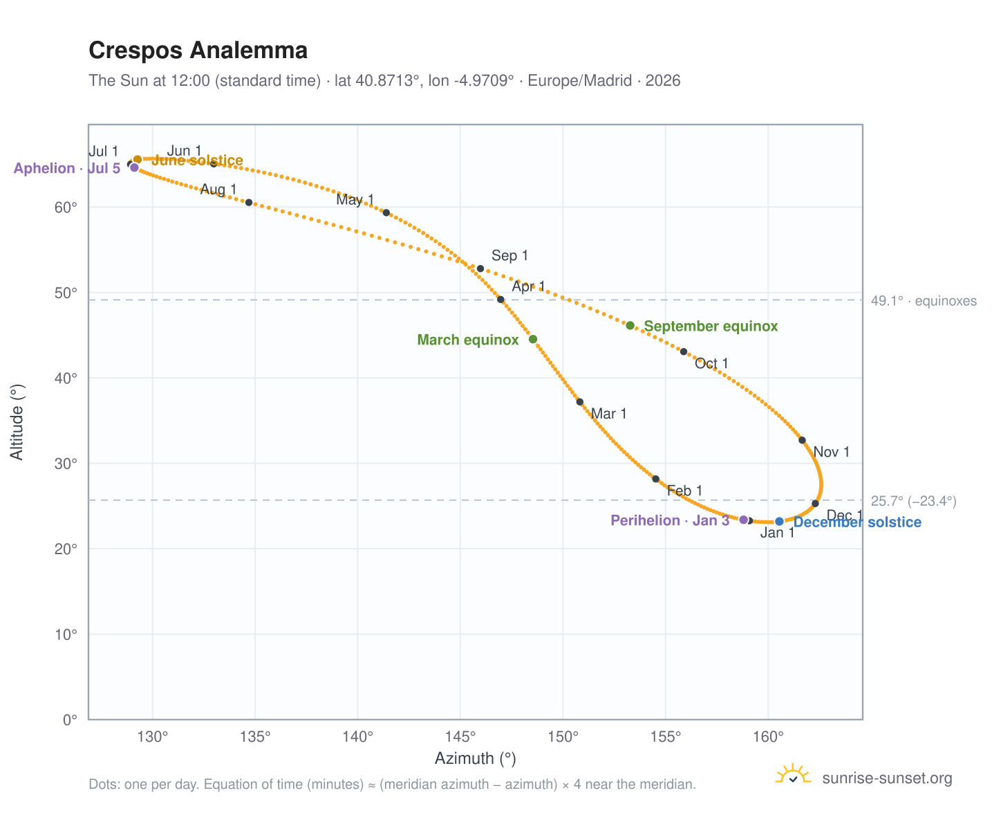 Crespos analemma chart: the Sun at 12:00 (standard time) through the year