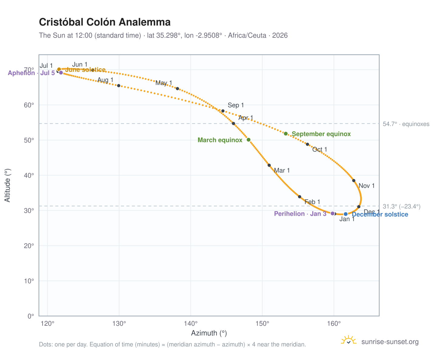 Cristóbal Colón analemma chart: the Sun at 12:00 (standard time) through the year