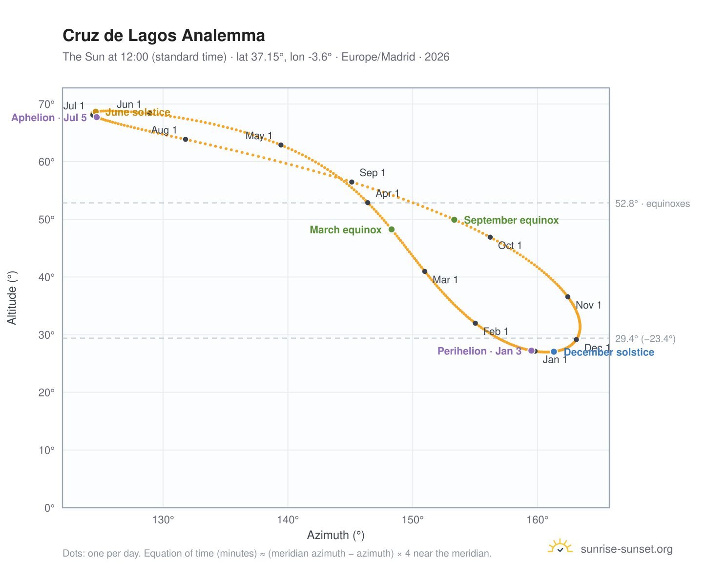 Cruz de Lagos analemma chart: the Sun at 12:00 (standard time) through the year
