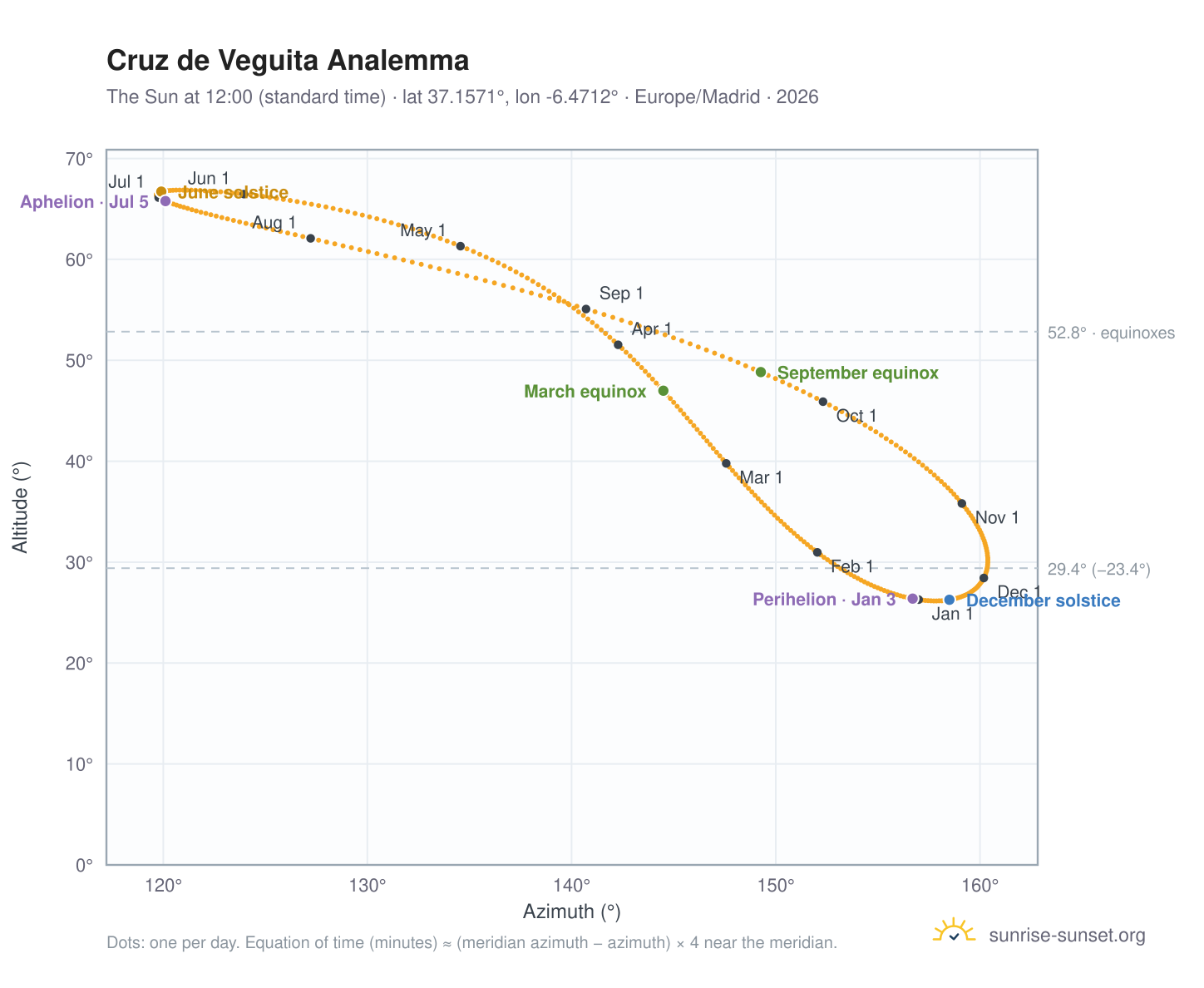 Cruz de Veguita analemma chart: the Sun at 12:00 (standard time) through the year