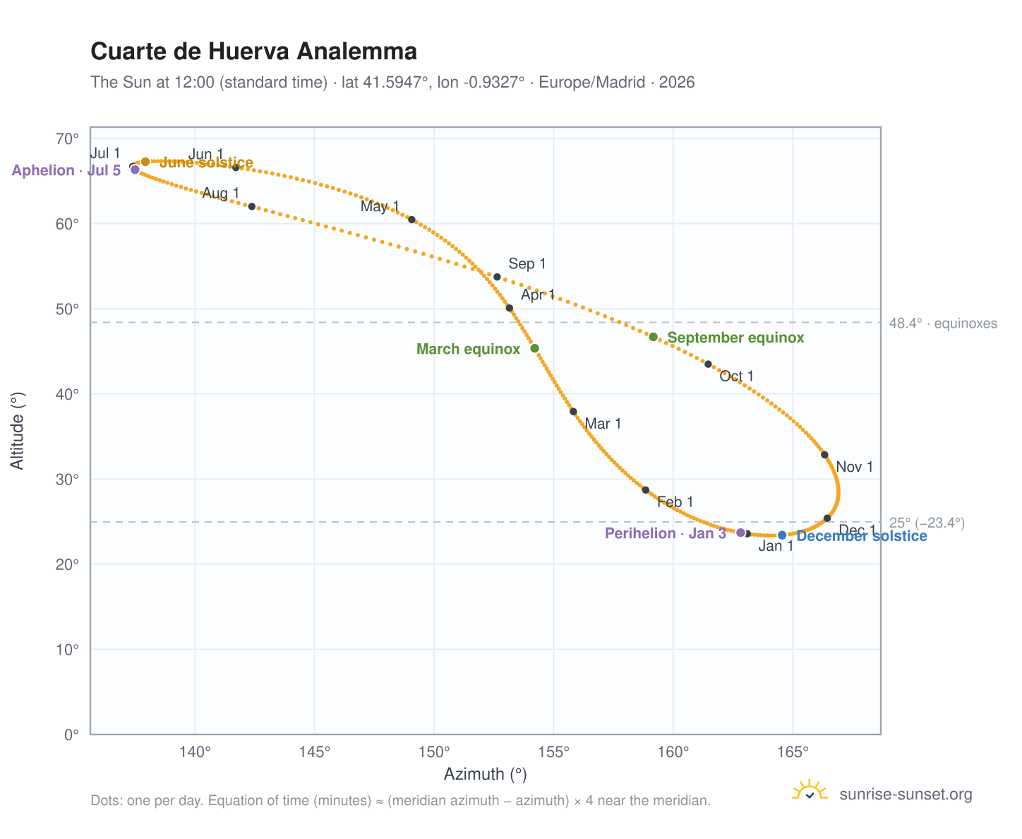 Cuarte de Huerva analemma chart: the Sun at 12:00 (standard time) through the year