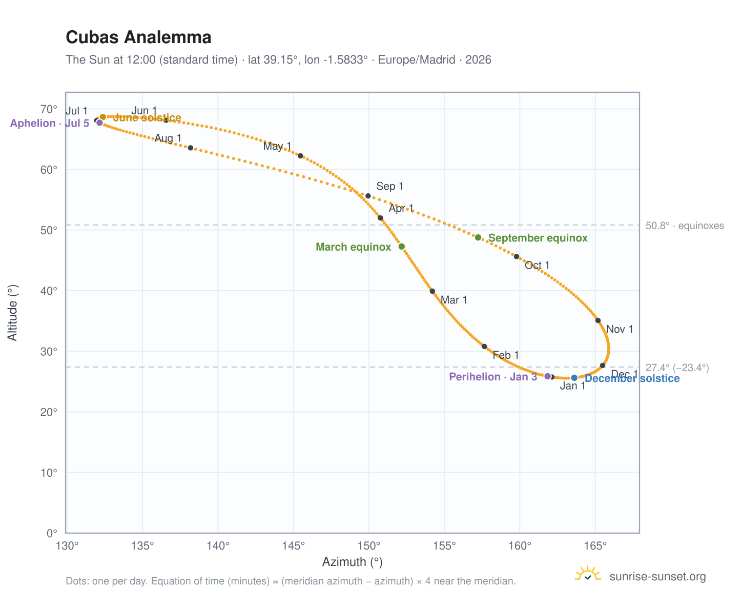 Cubas analemma chart: the Sun at 12:00 (standard time) through the year