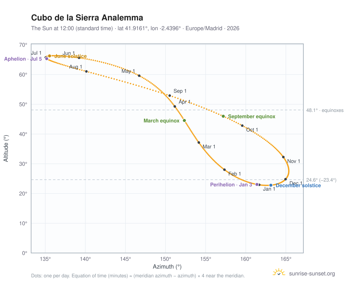 Cubo de la Sierra analemma chart: the Sun at 12:00 (standard time) through the year