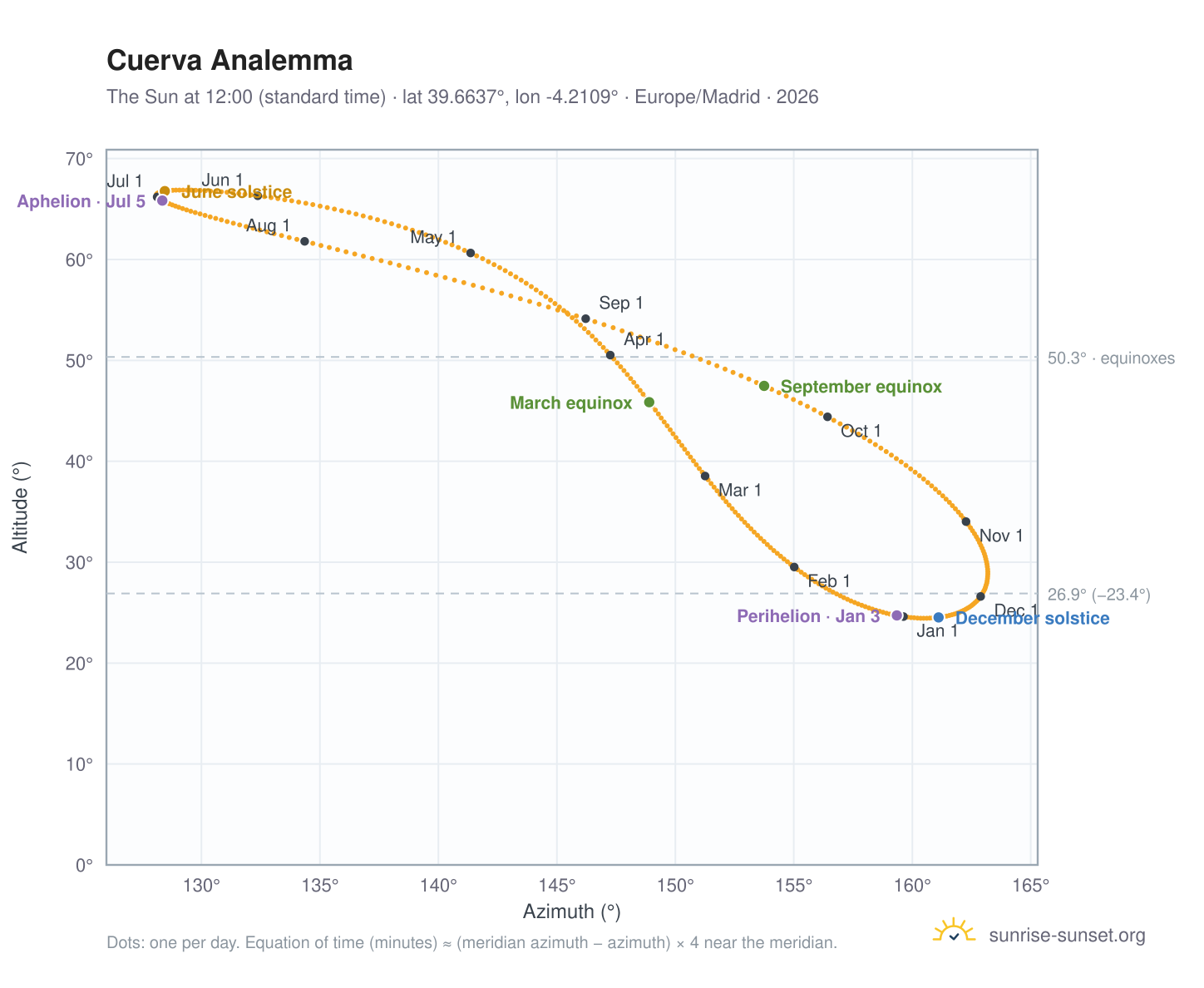 Cuerva analemma chart: the Sun at 12:00 (standard time) through the year