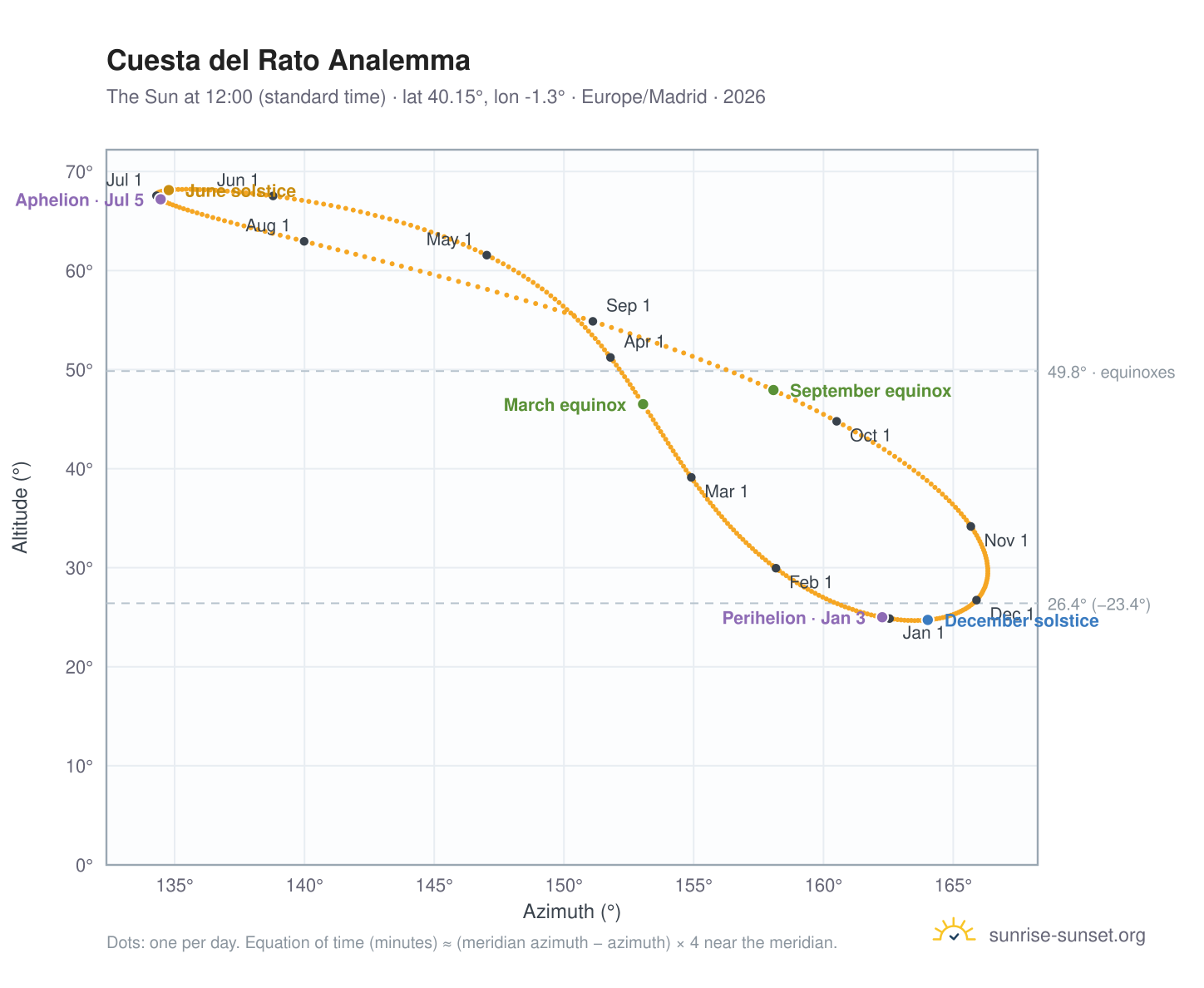 Cuesta del Rato analemma chart: the Sun at 12:00 (standard time) through the year