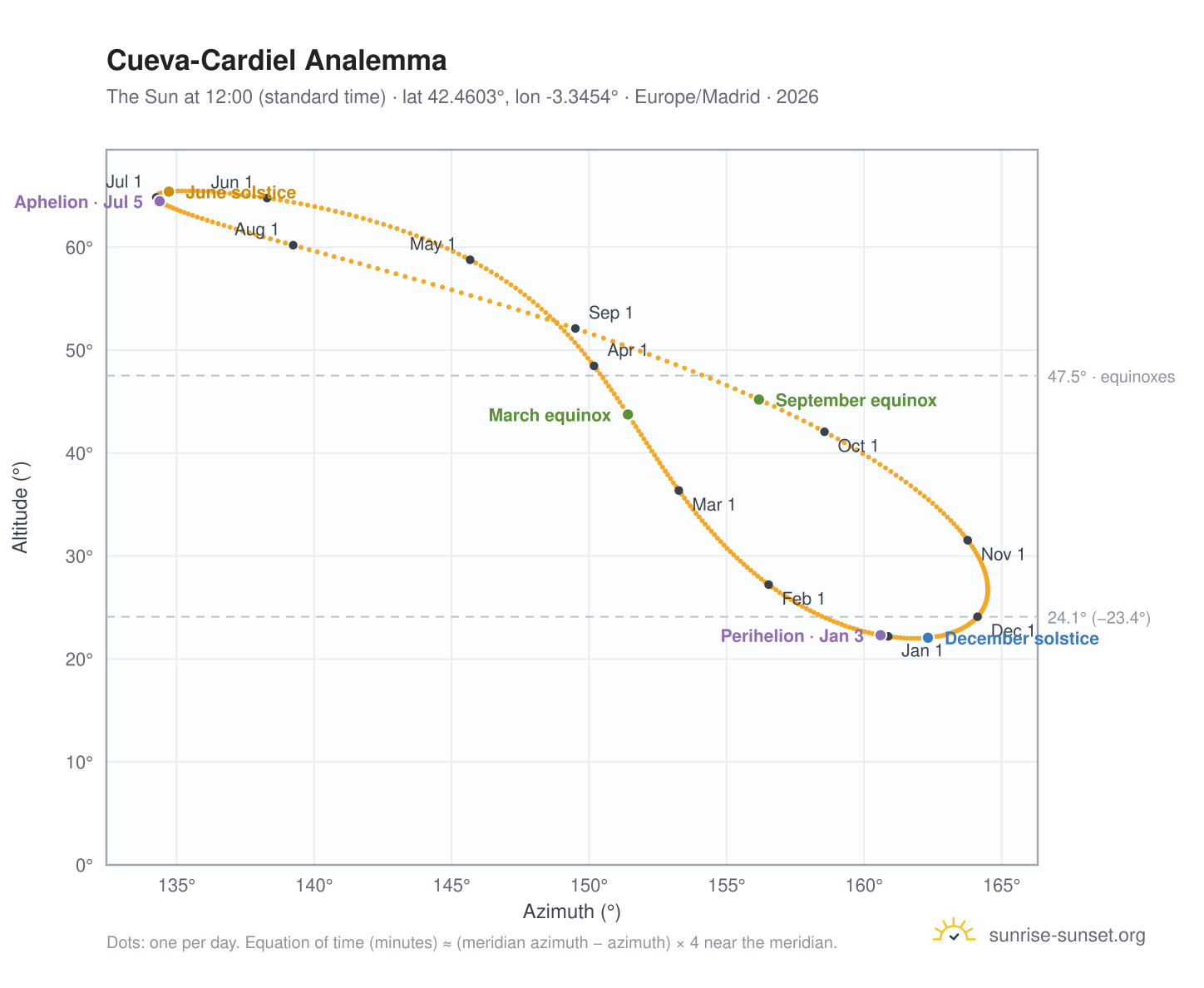 Cueva-Cardiel analemma chart: the Sun at 12:00 (standard time) through the year