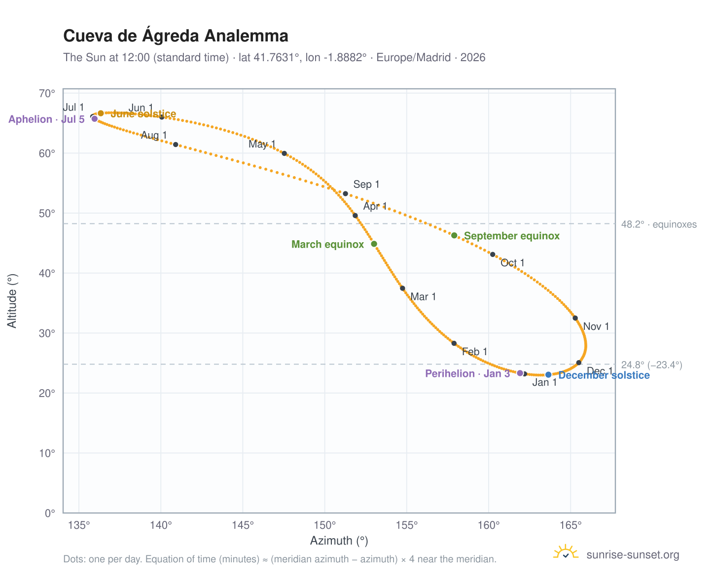 Cueva de Ágreda analemma chart: the Sun at 12:00 (standard time) through the year