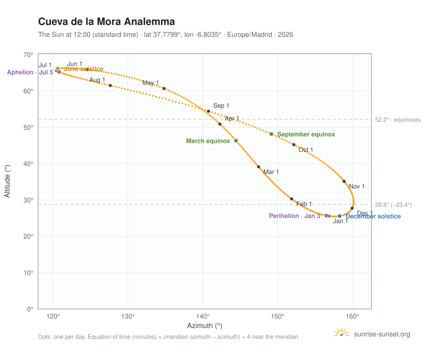 Cueva de la Mora analemma chart: the Sun at 12:00 (standard time) through the year