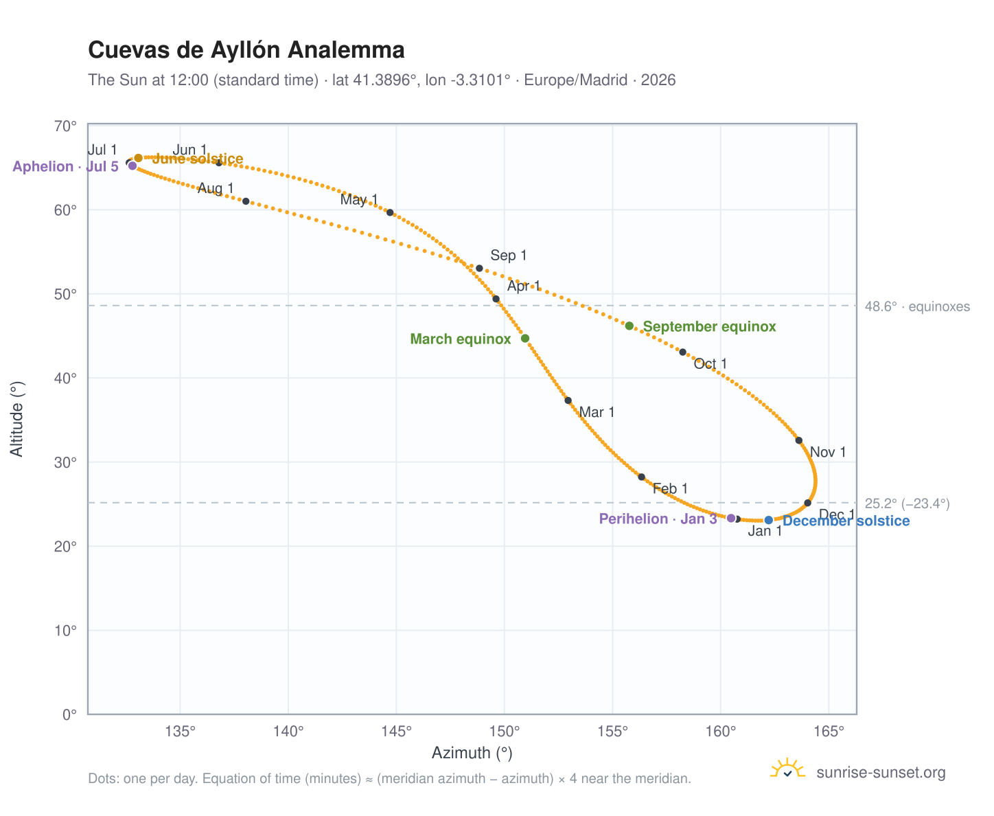 Cuevas de Ayllón analemma chart: the Sun at 12:00 (standard time) through the year