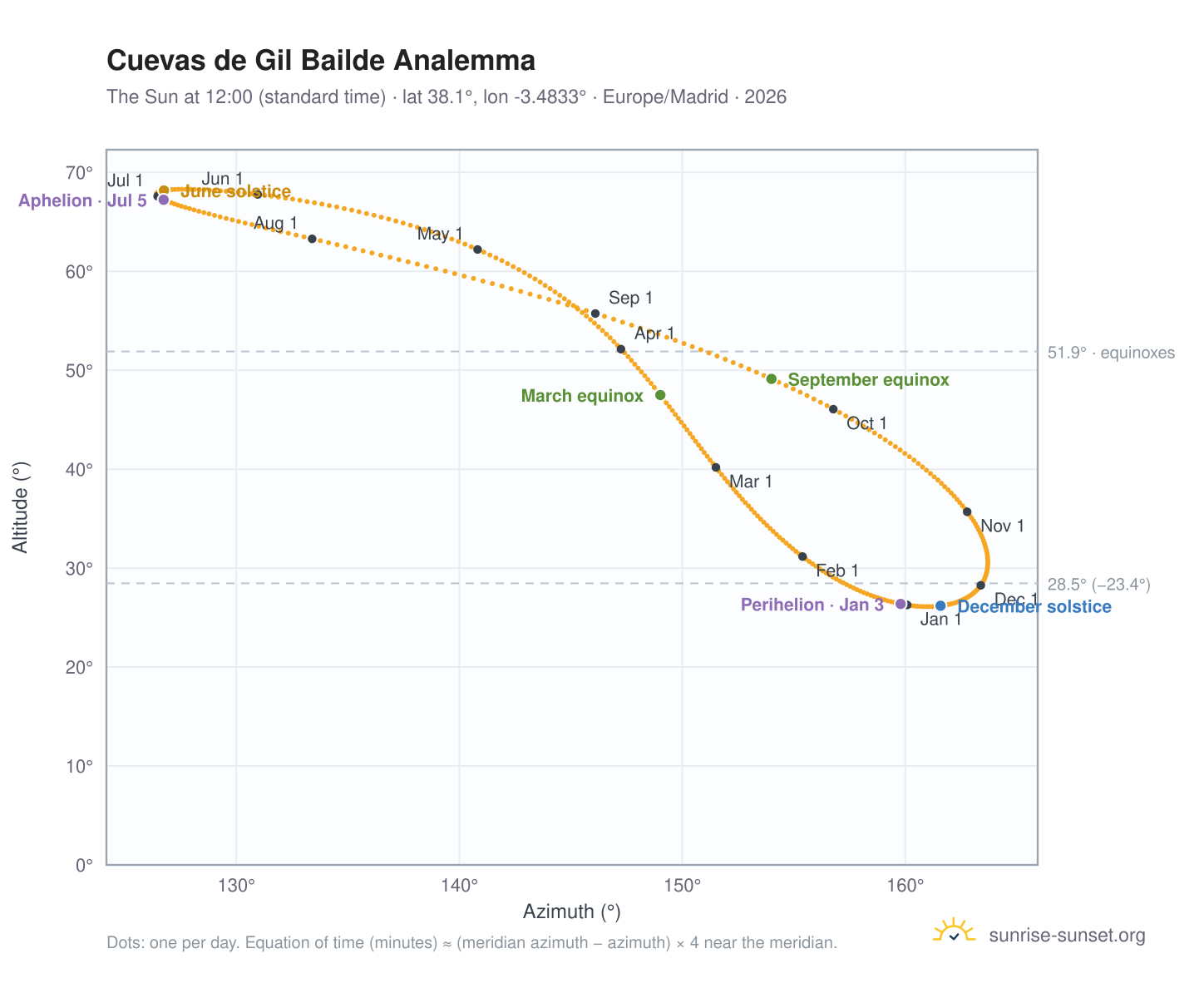 Cuevas de Gil Bailde analemma chart: the Sun at 12:00 (standard time) through the year