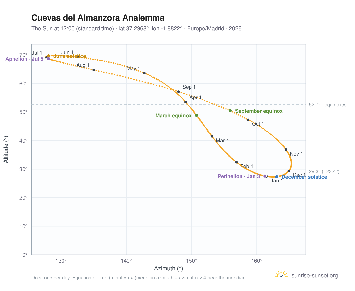 Cuevas del Almanzora analemma chart: the Sun at 12:00 (standard time) through the year