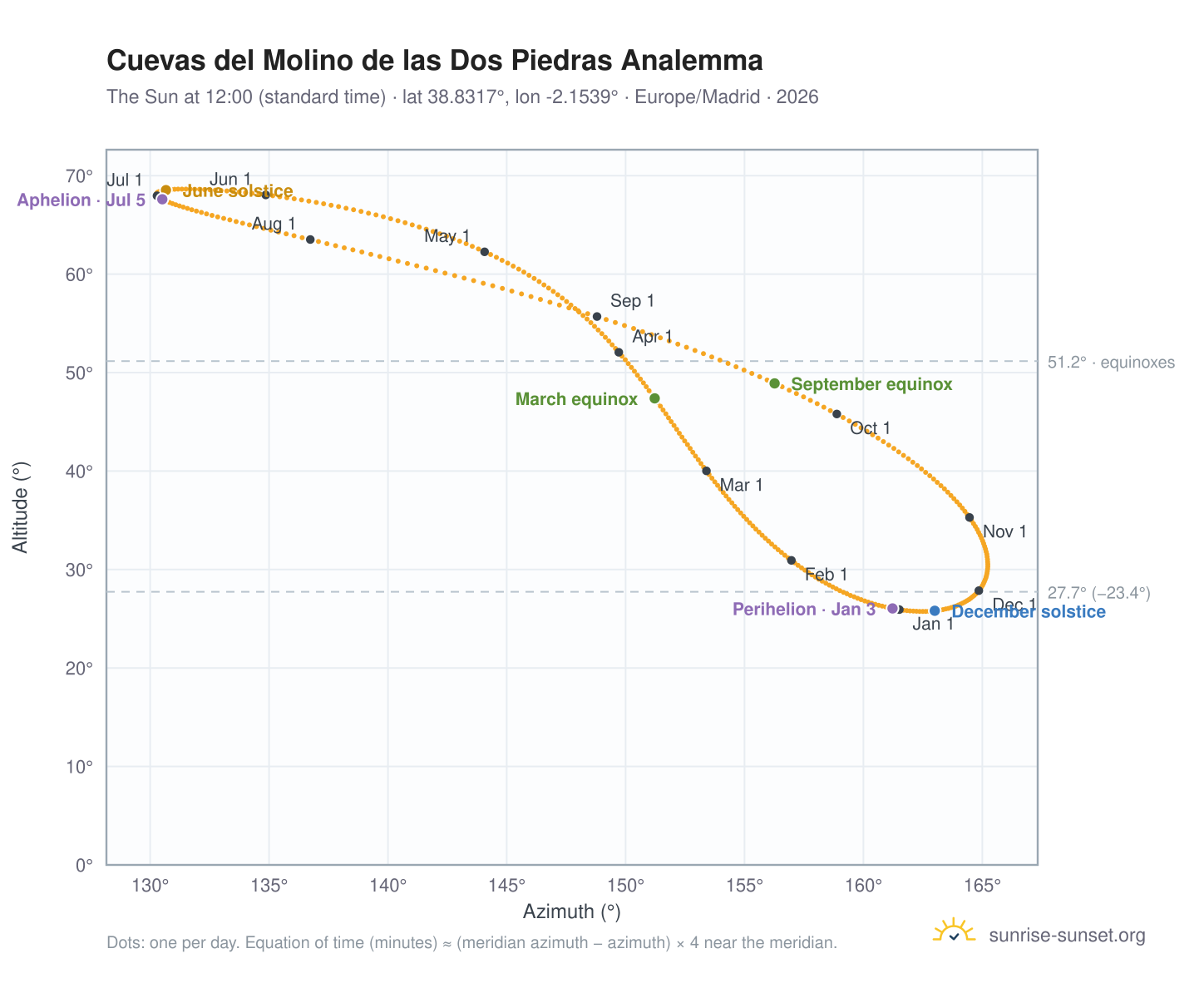 Cuevas del Molino de las Dos Piedras analemma chart: the Sun at 12:00 (standard time) through the year