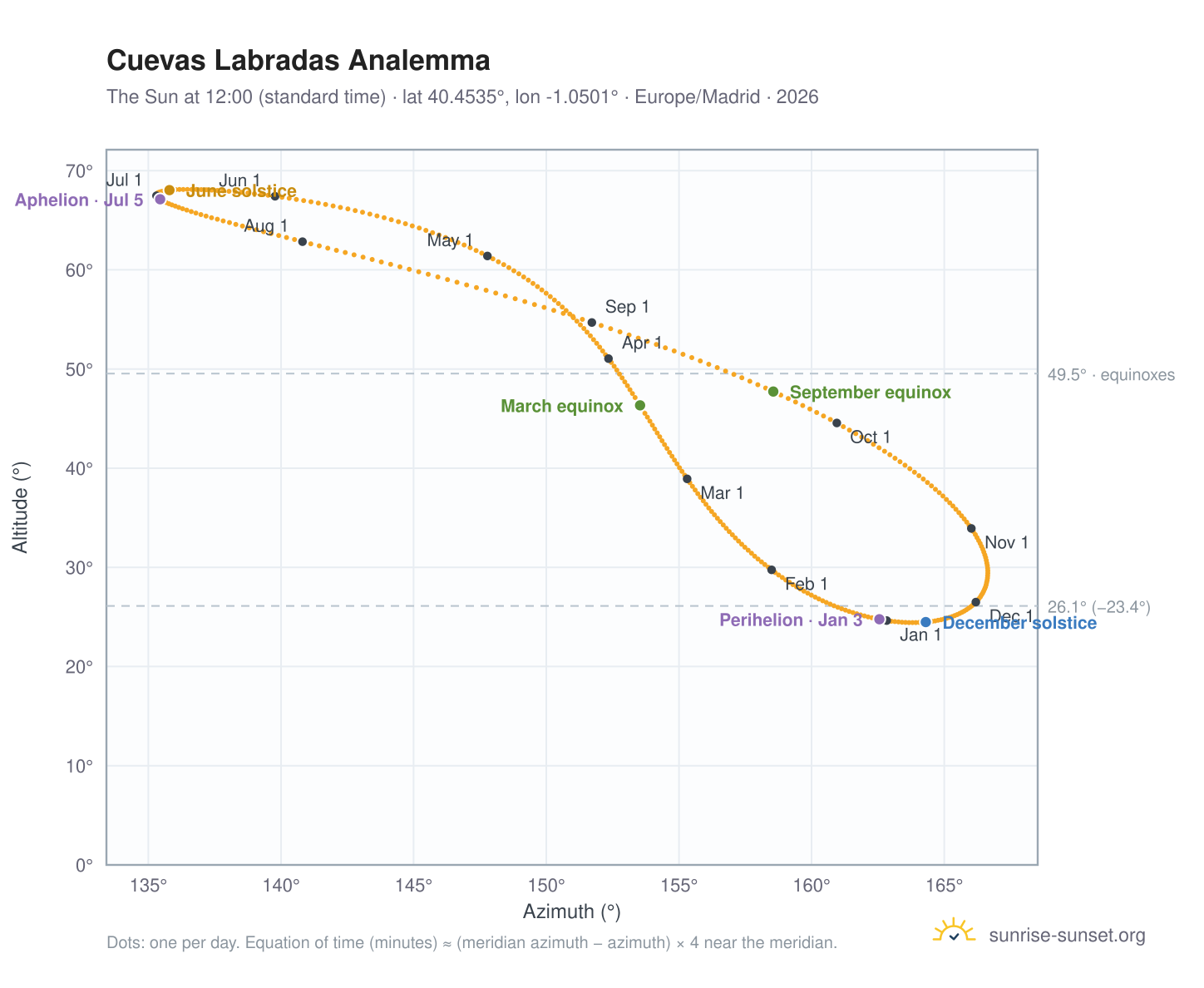Cuevas Labradas analemma chart: the Sun at 12:00 (standard time) through the year