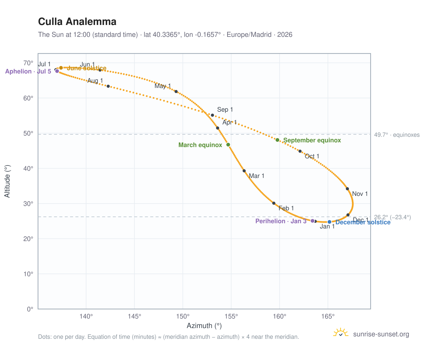 Culla analemma chart: the Sun at 12:00 (standard time) through the year