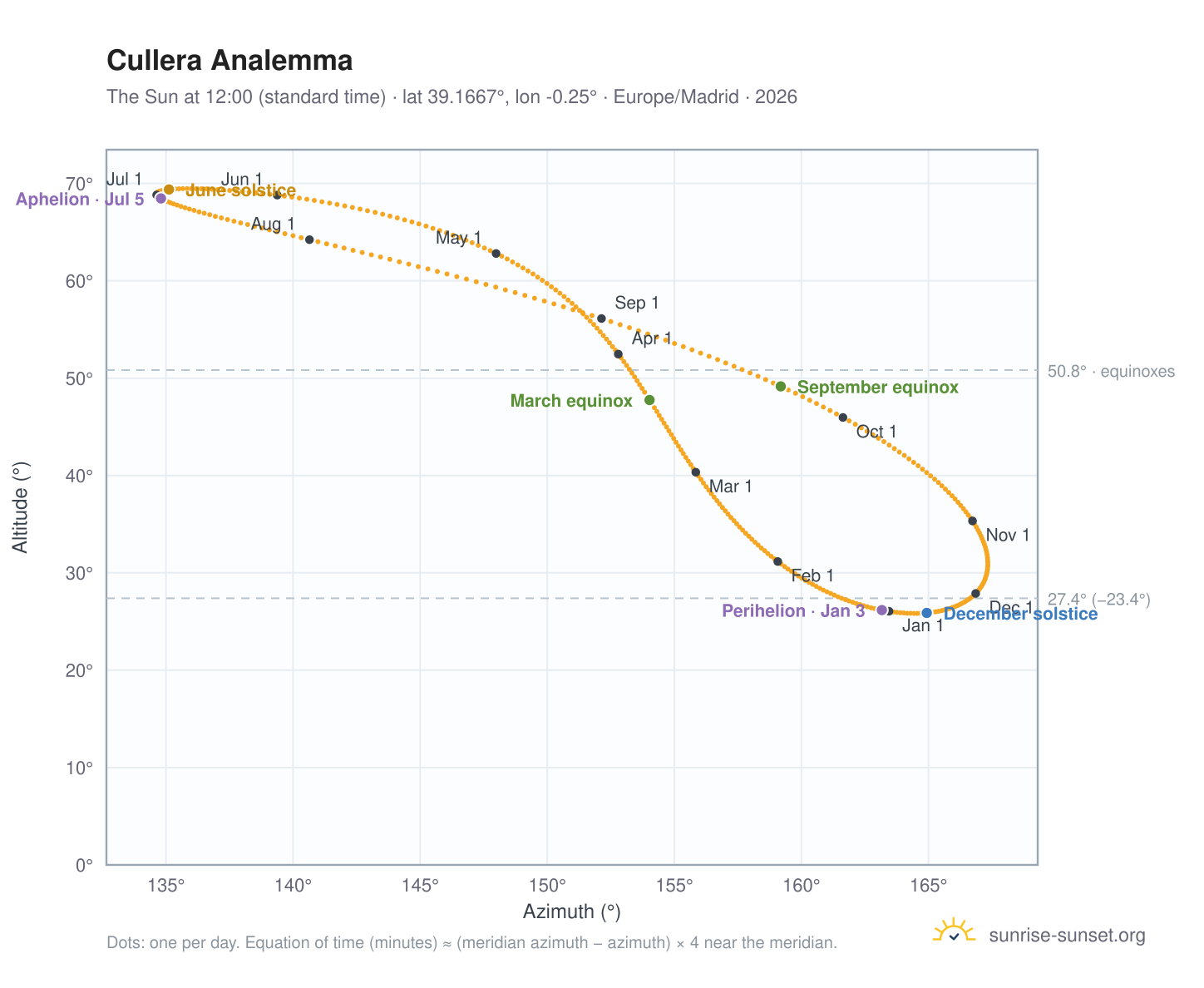 Cullera analemma chart: the Sun at 12:00 (standard time) through the year
