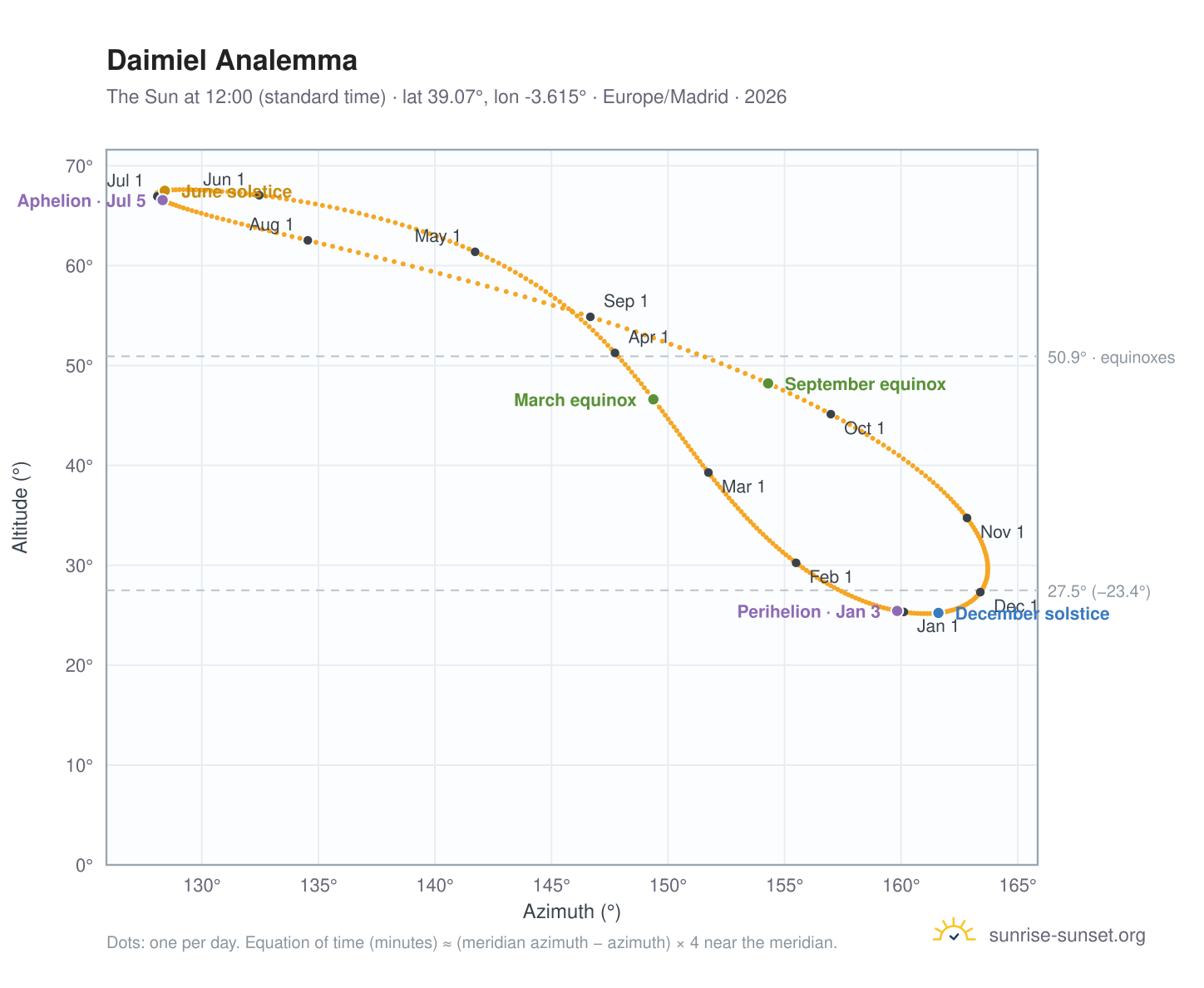 Daimiel analemma chart: the Sun at 12:00 (standard time) through the year