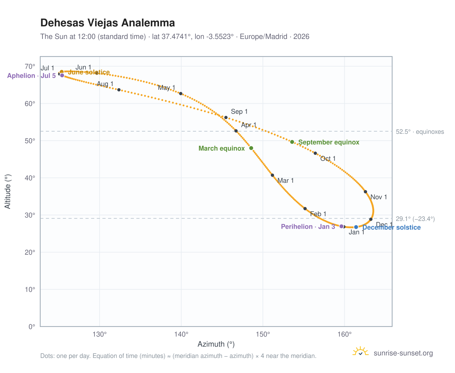 Dehesas Viejas analemma chart: the Sun at 12:00 (standard time) through the year