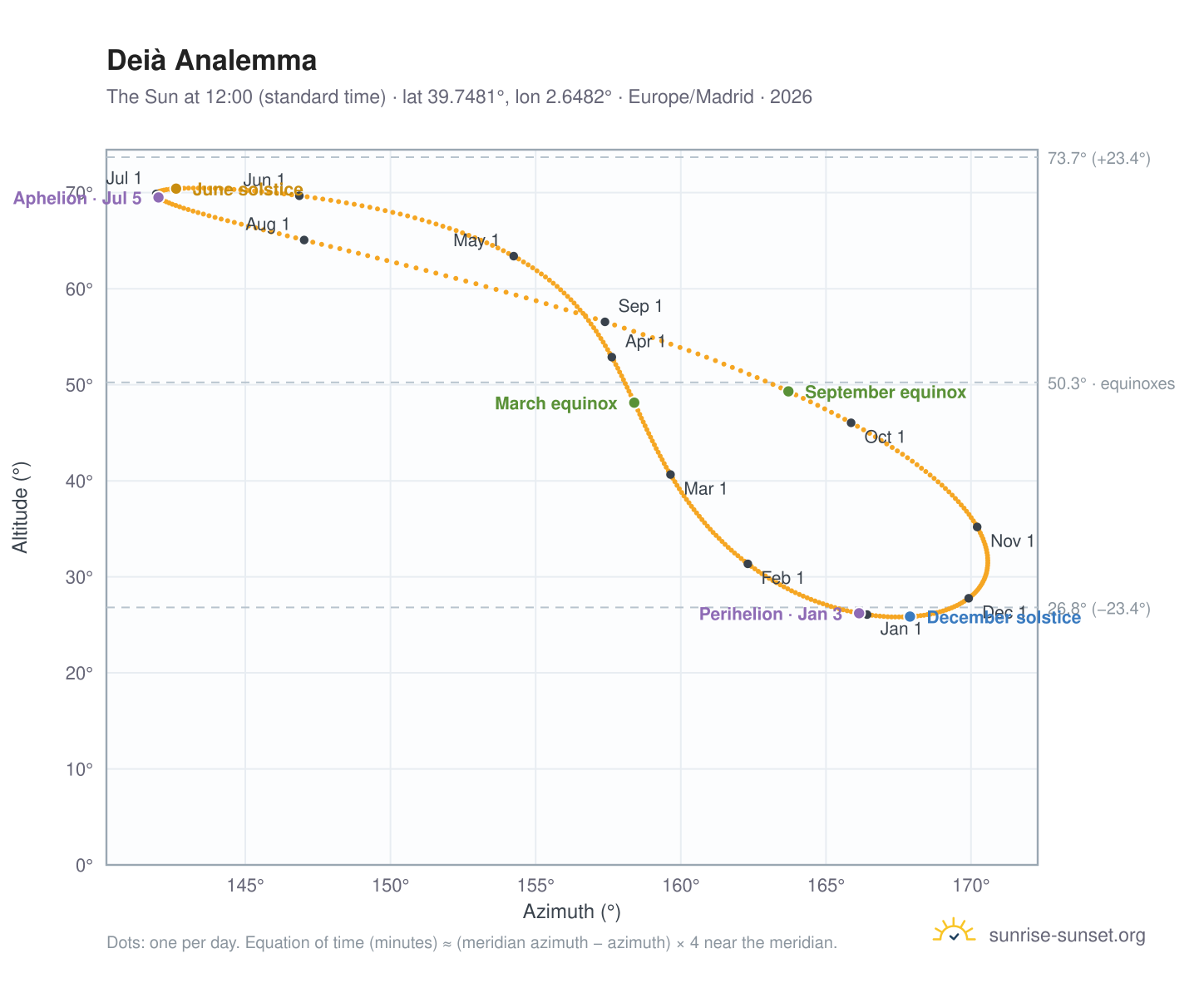 Deià analemma chart: the Sun at 12:00 (standard time) through the year