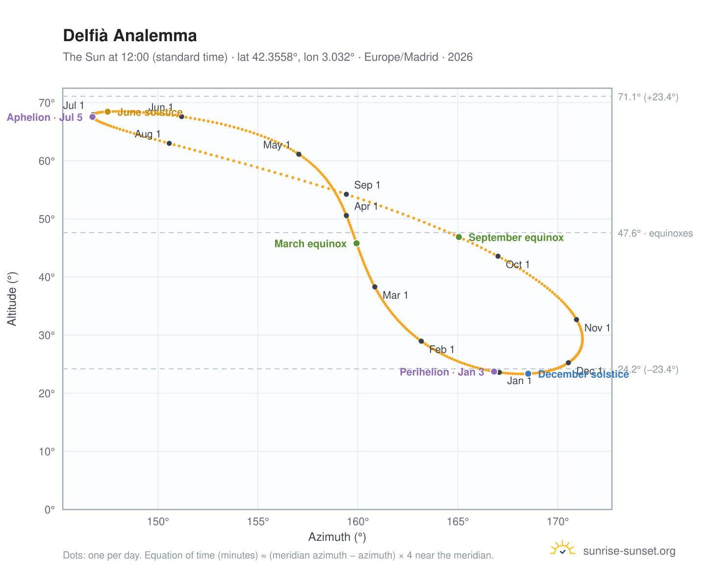 Delfià analemma chart: the Sun at 12:00 (standard time) through the year