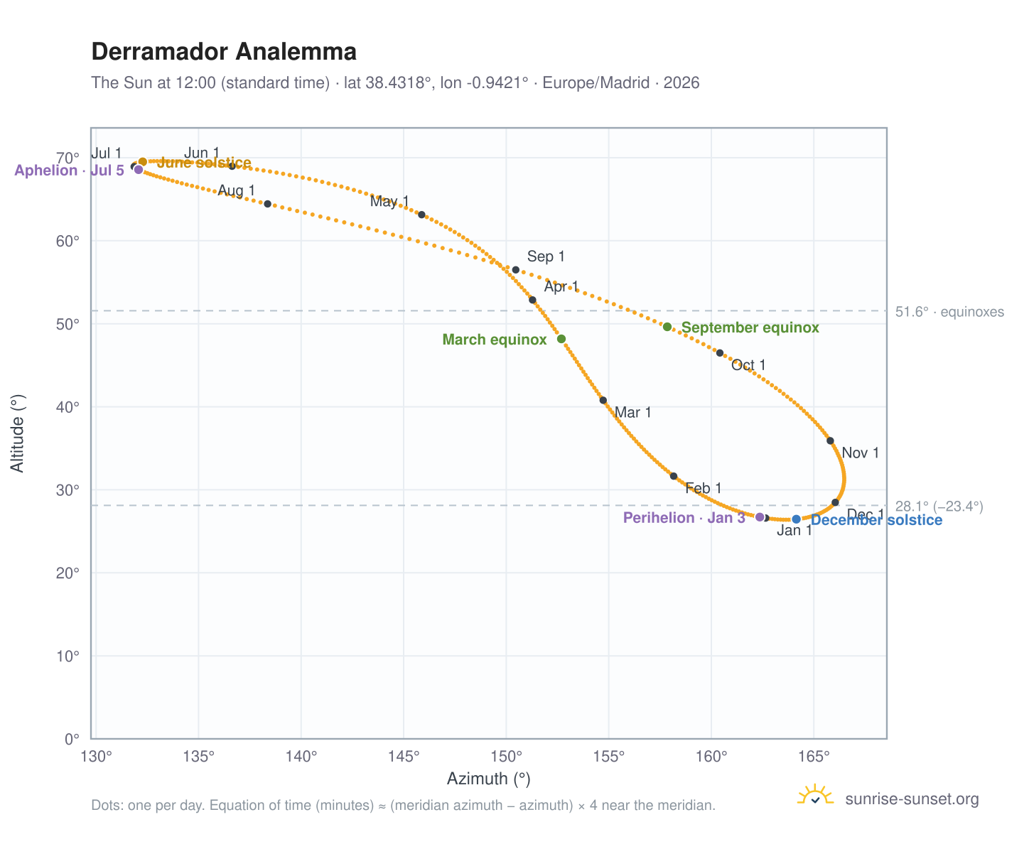 Derramador analemma chart: the Sun at 12:00 (standard time) through the year