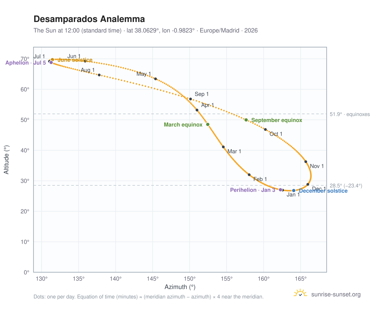 Desamparados analemma chart: the Sun at 12:00 (standard time) through the year