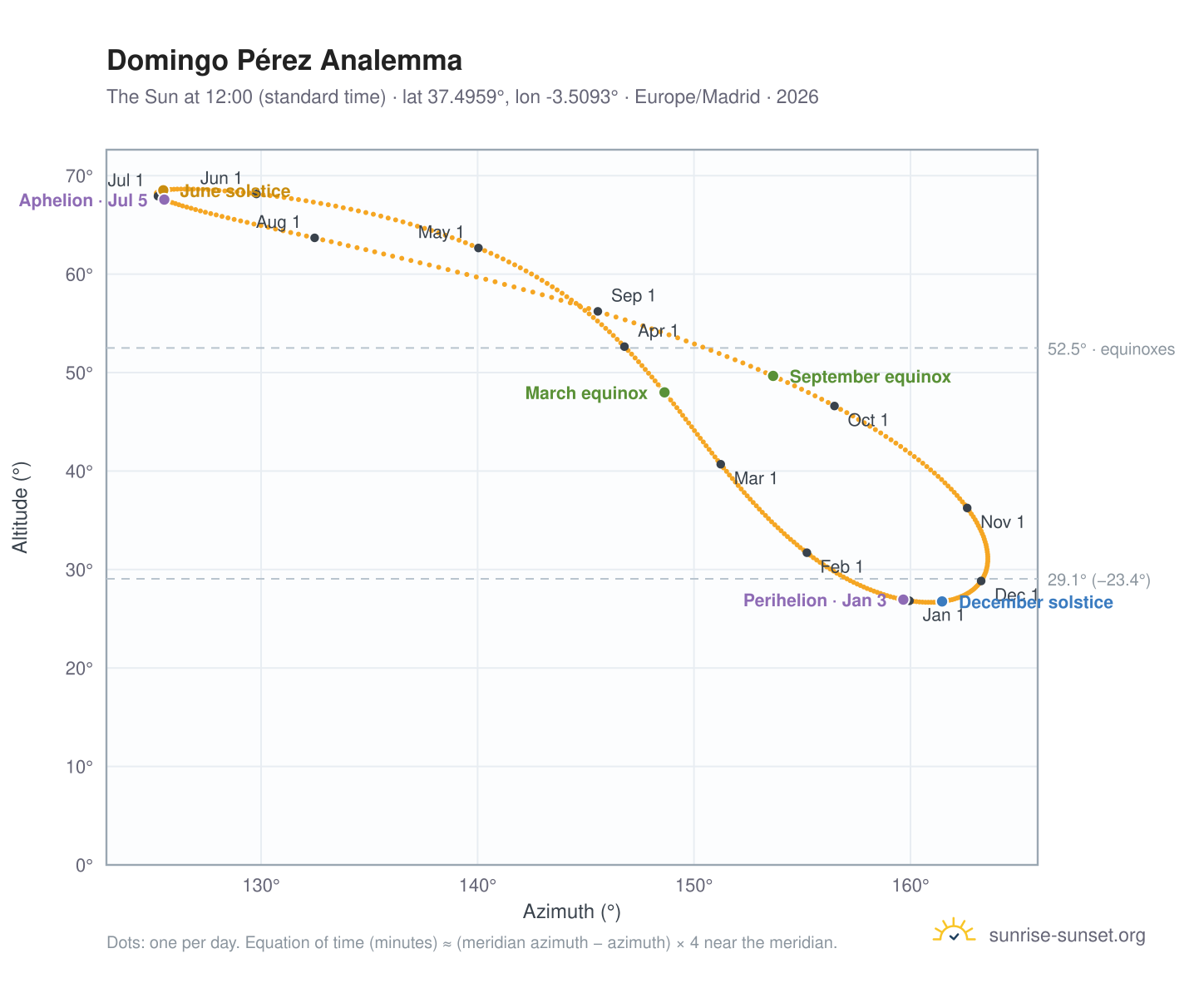 Domingo Pérez analemma chart: the Sun at 12:00 (standard time) through the year